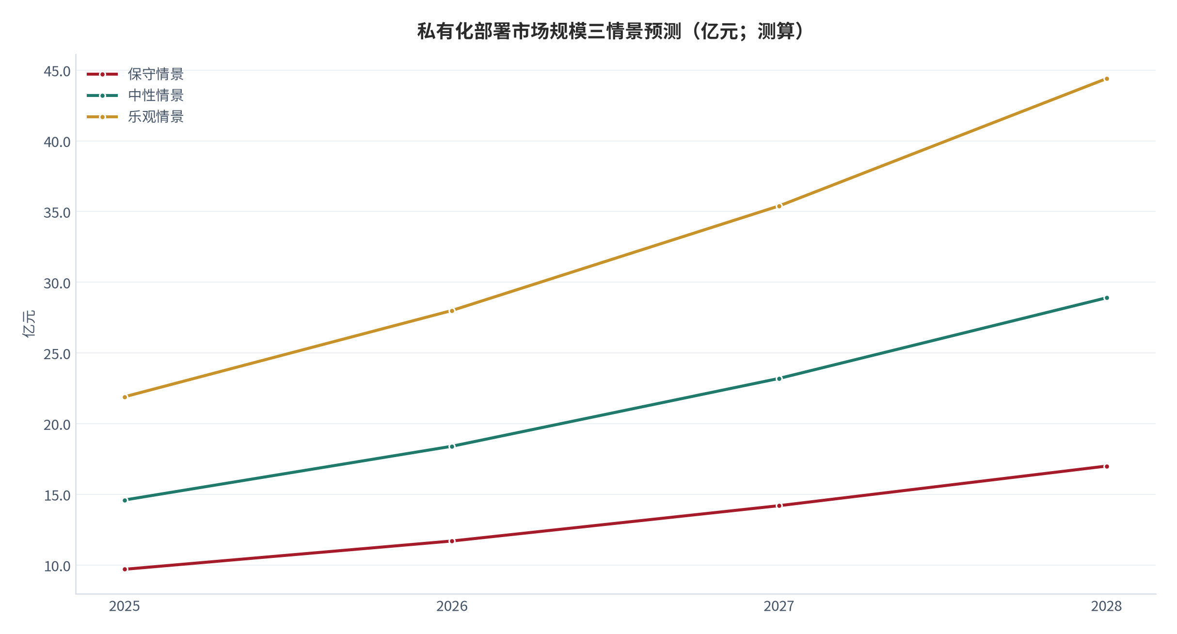 图 15：私有化部署市场规模三情景预测（亿元；2025–2028）。基数 48.65 亿元（139 亿元 × 35%，测算），渗透率沿 20%/30%/45% 起算并逐年提升。资料来源：[1][5]，测算