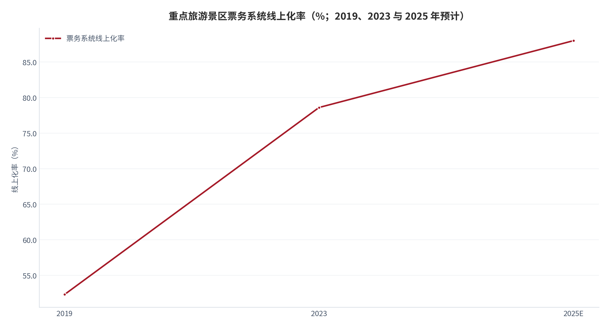 图 1：重点旅游景区票务系统线上化率（%；2019、2023 与 2025 年预计）。2019 年 52.3%、2023 年 78.6%、2025 年预计突破 88.0%。资料来源：[10]