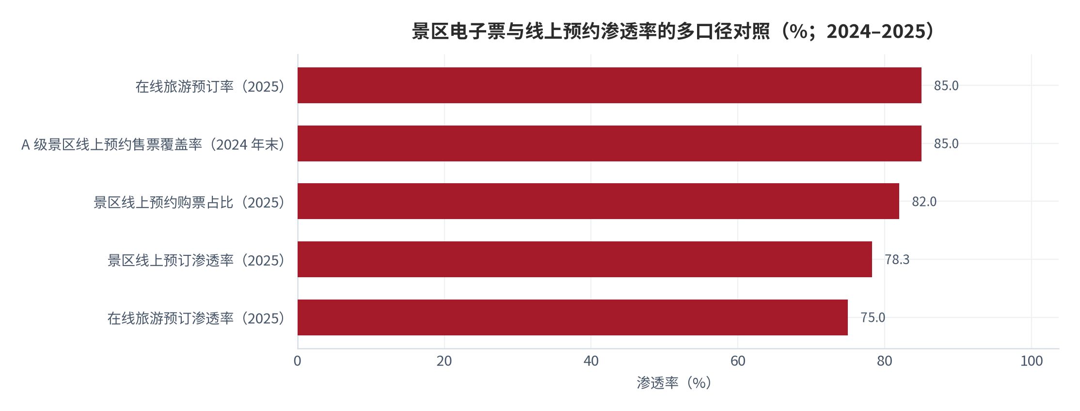 图 2：景区电子票与线上预约渗透率的多口径对照（%；2024–2025）。在线旅游预订率 85.0%、A 级景区线上预约售票覆盖率 85.0%、景区线上预约购票占比 82.0%、景区线上预订渗透率 78.3%、在线旅游预订渗透率 75.0%。资料来源：[11][12][13][14]