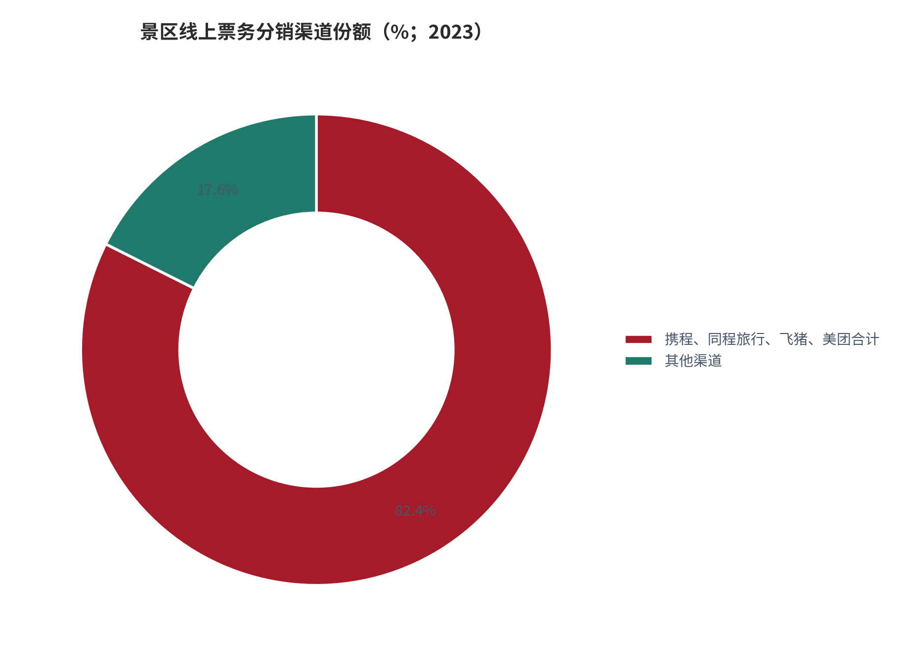 图 4：景区线上票务分销渠道份额（%；2023）。携程、同程旅行、飞猪、美团合计占 82.4%，其他渠道占 17.6%。资料来源：[10]