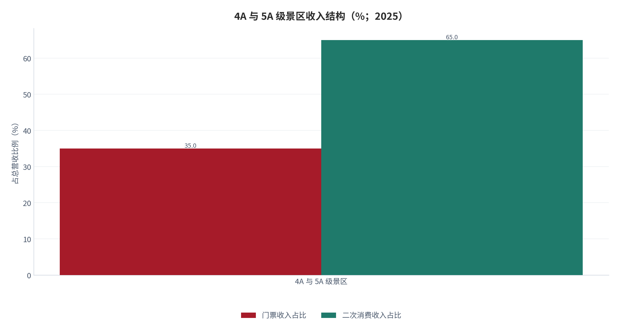 图 5：4A 与 5A 级景区收入结构（%；2025）。门票收入占比 35.0%、二次消费收入占比 65.0%。资料来源：[5][8]