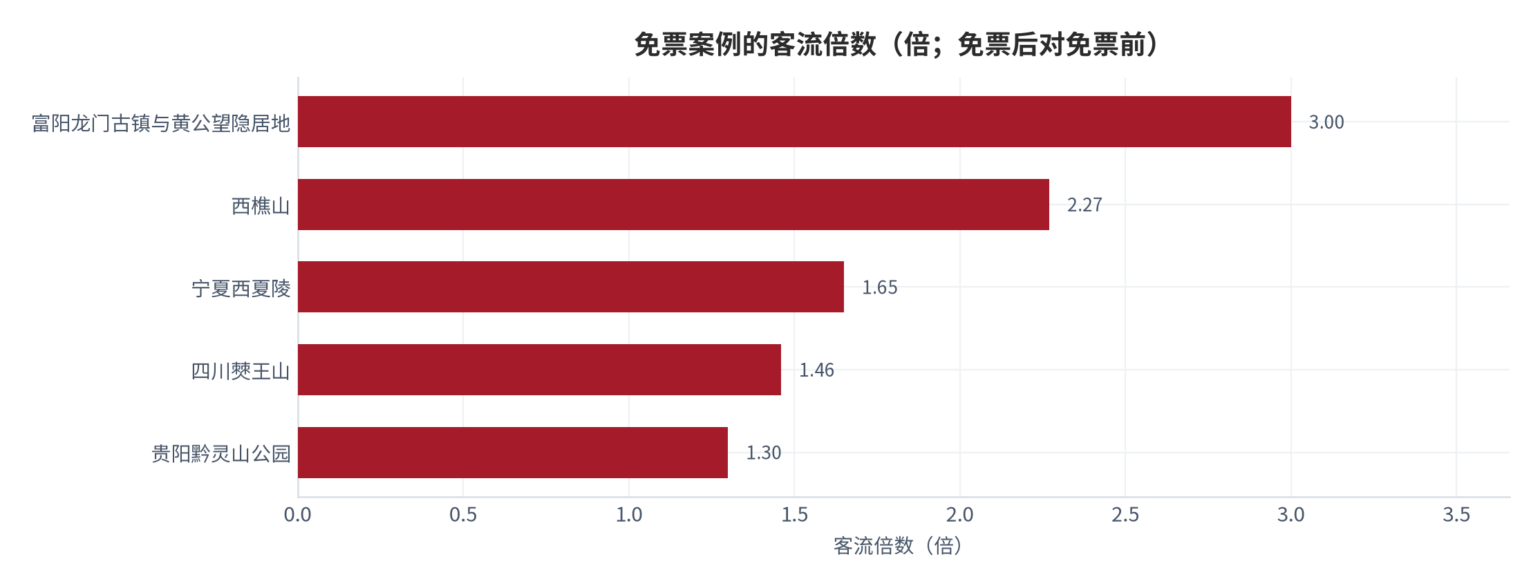 图 8：免票案例的客流倍数（倍；免票后对免票前）。富阳两景区 3.00 倍、西樵山 2.27 倍、宁夏西夏陵 1.65 倍、四川僰王山 1.46 倍、贵阳黔灵山公园 1.30 倍。资料来源：[6][7][8]