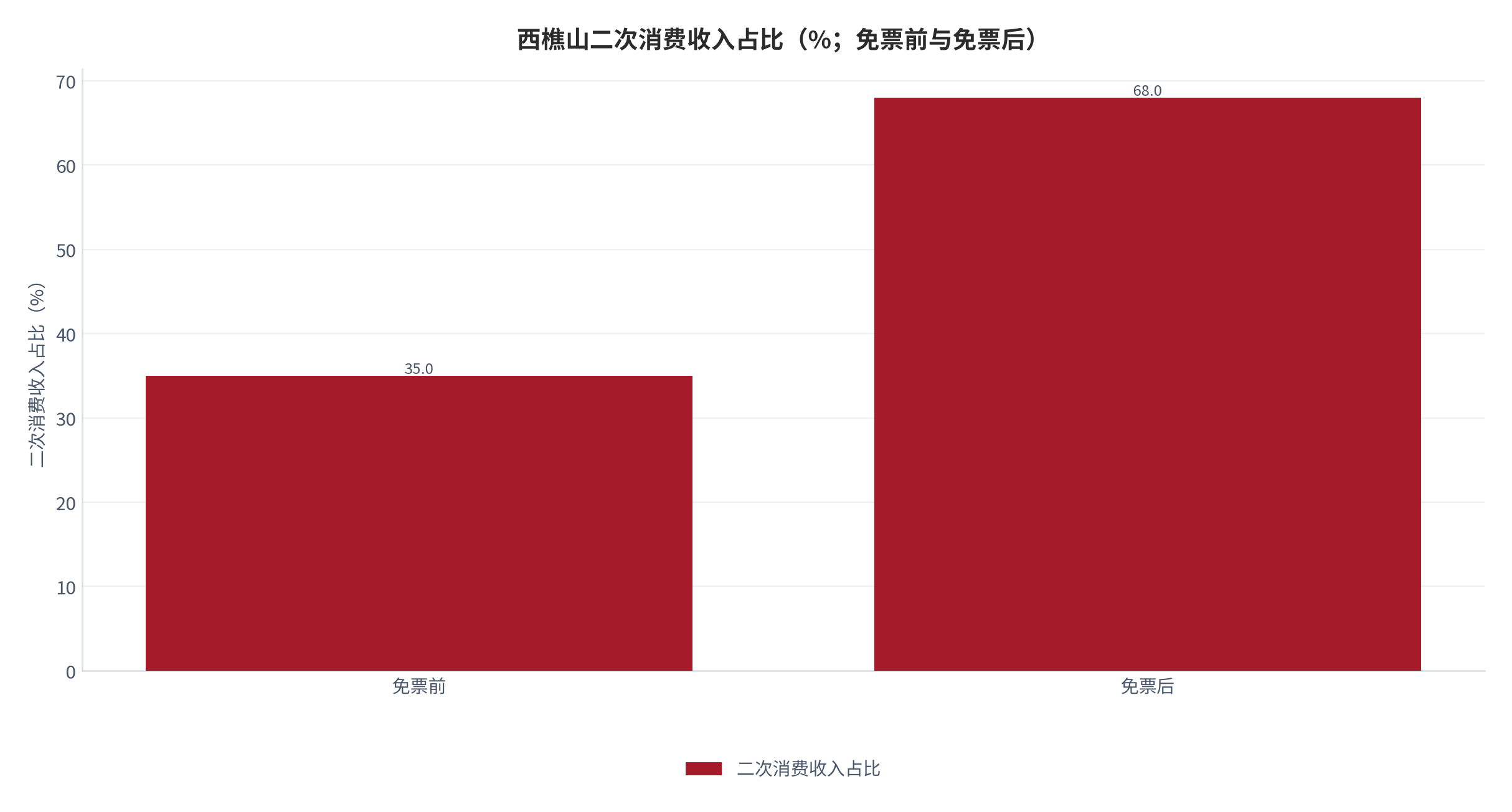 图 6：西樵山二次消费收入占比（%；免票前与免票后）。由免票前的约 35.0% 提升至免票后的约 68.0%。资料来源：[6]