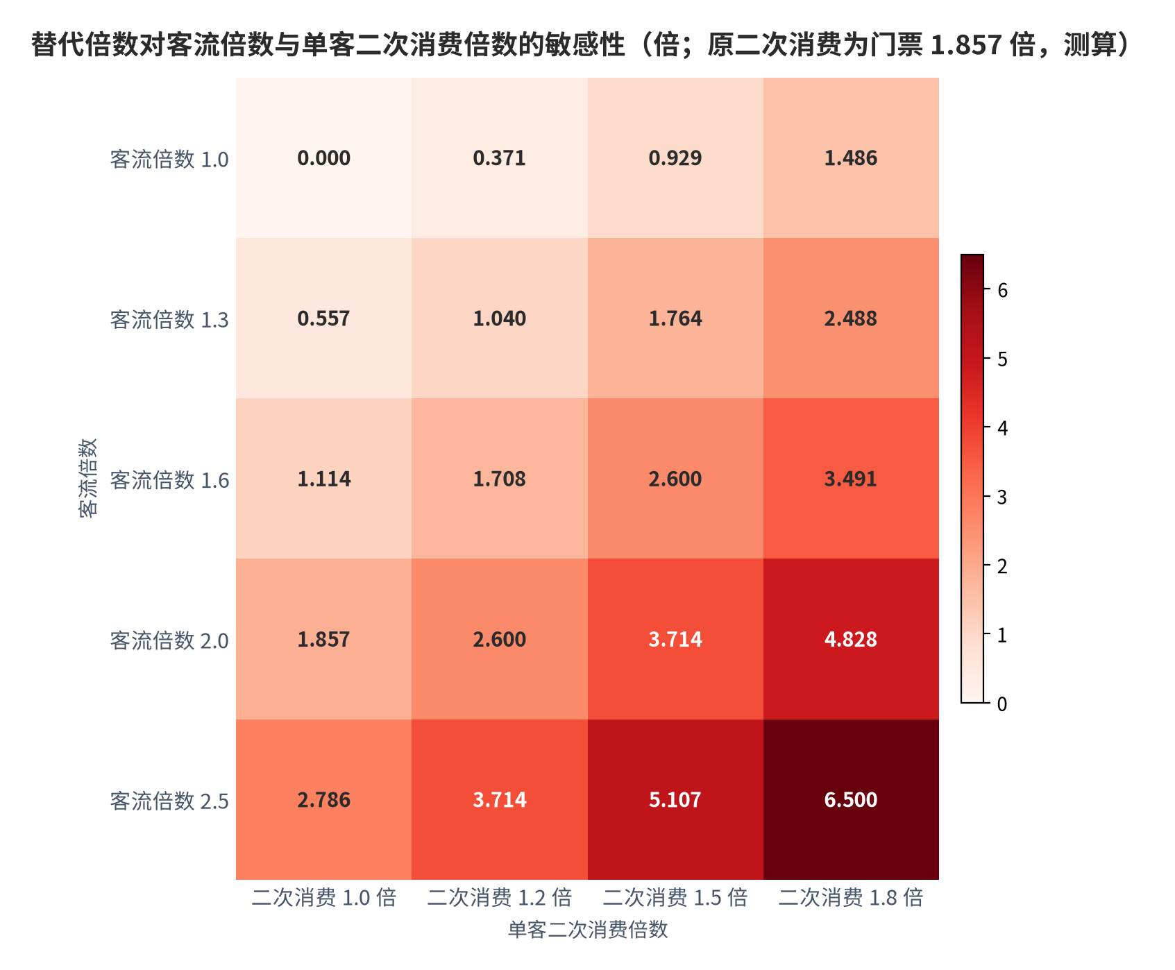 图 11：替代倍数对客流倍数与单客二次消费倍数的敏感性（倍；测算）。替代倍数等于（客流倍数乘单客二次消费倍数减 1）乘以二次消费与门票之比 1.857；取值范围从 0.000 到 6.500。资料来源：[5][8]，测算