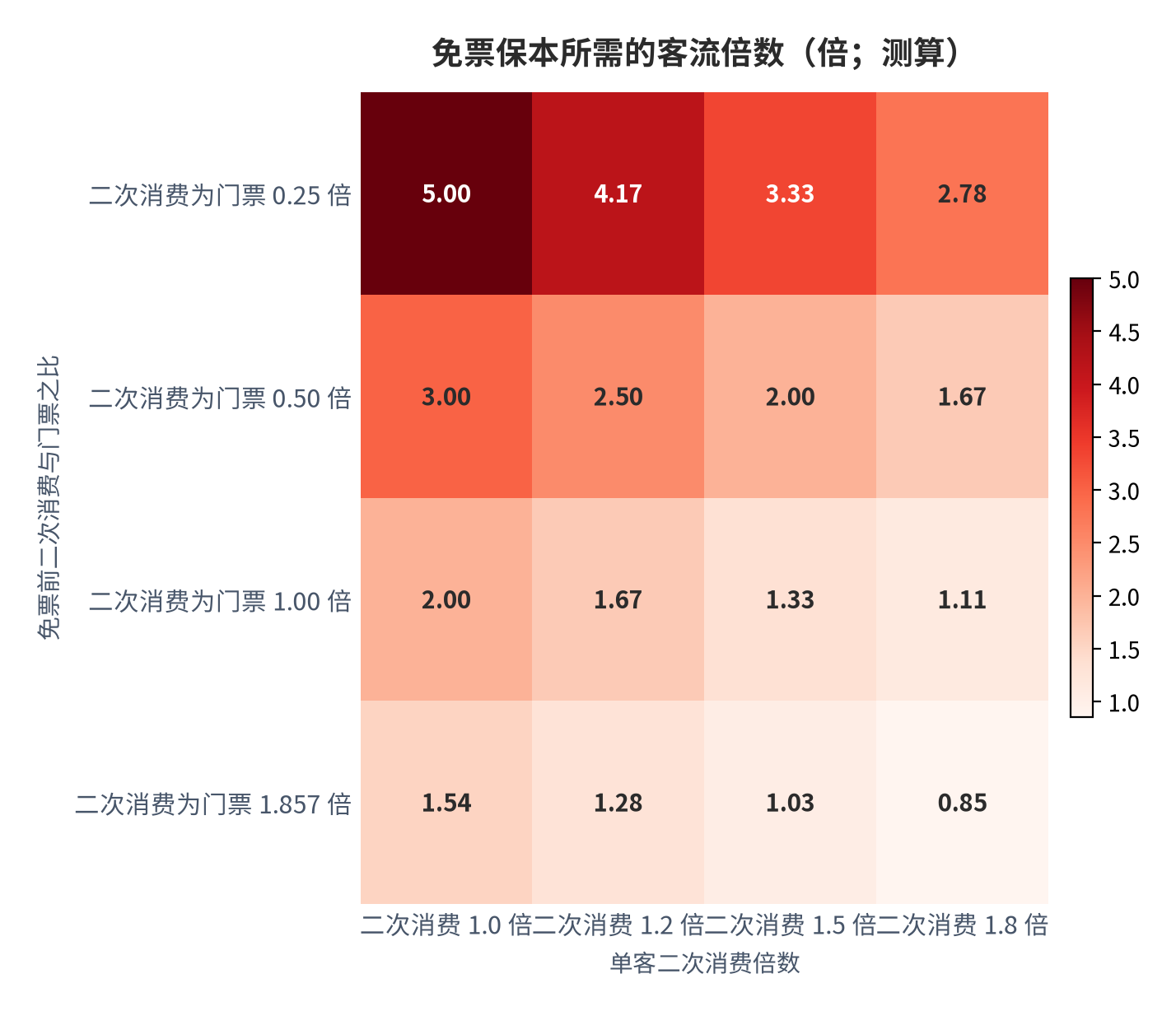 图 10：免票保本所需的客流倍数（倍；测算）。按（1 加门票与二次消费之比）除以单客二次消费倍数计算；二次消费为门票 0.25 倍时，即使单客消费翻倍仍需 2.78 倍客流；行业平均结构下只需 0.85 倍至 1.54 倍客流。资料来源：[5][8]，测算