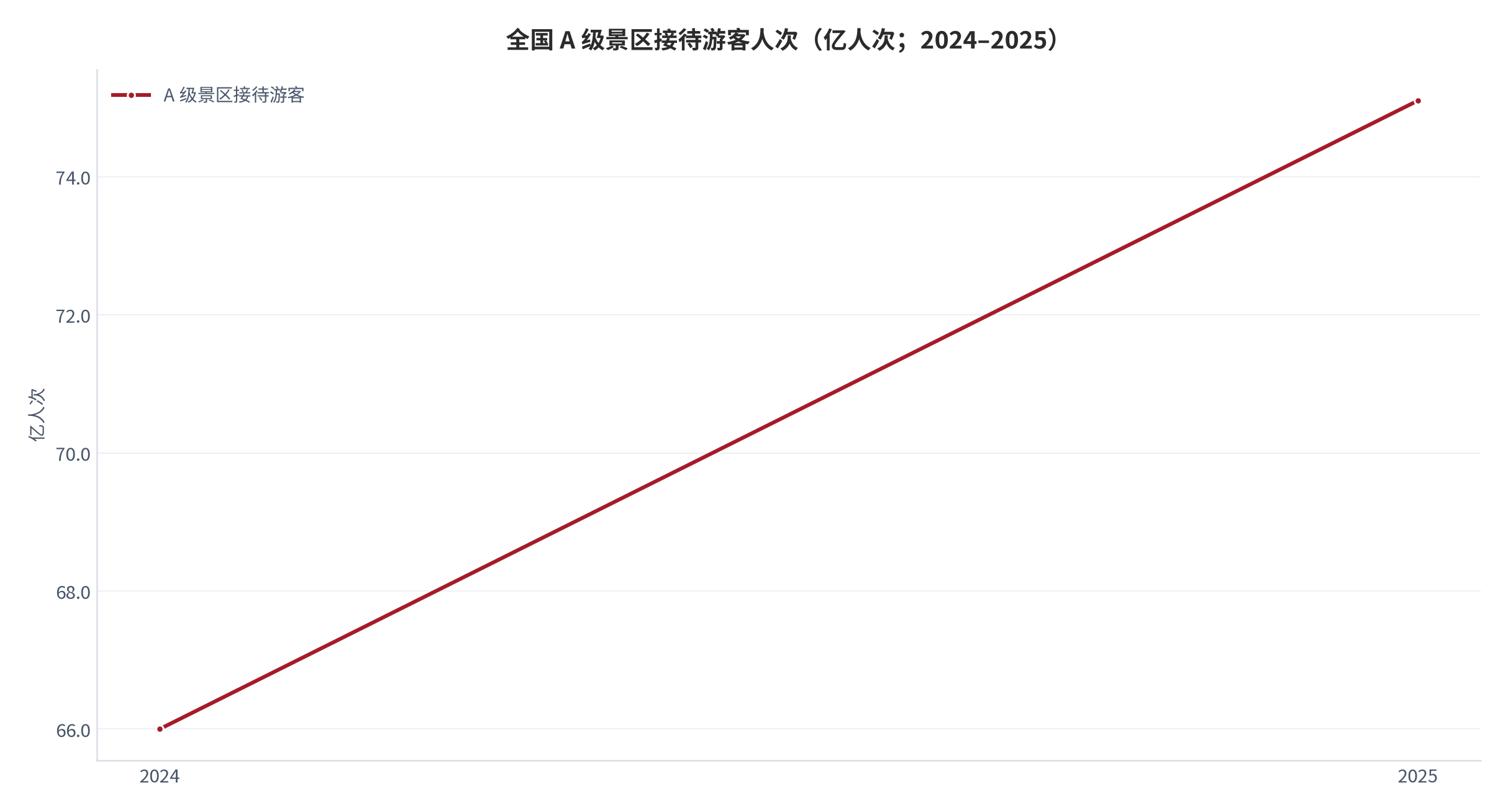 图 3：全国 A 级景区接待游客人次（亿人次；2024–2025）。2024 年约 66.0 亿人次、2025 年 75.1 亿人次。资料来源：[1][4][12]