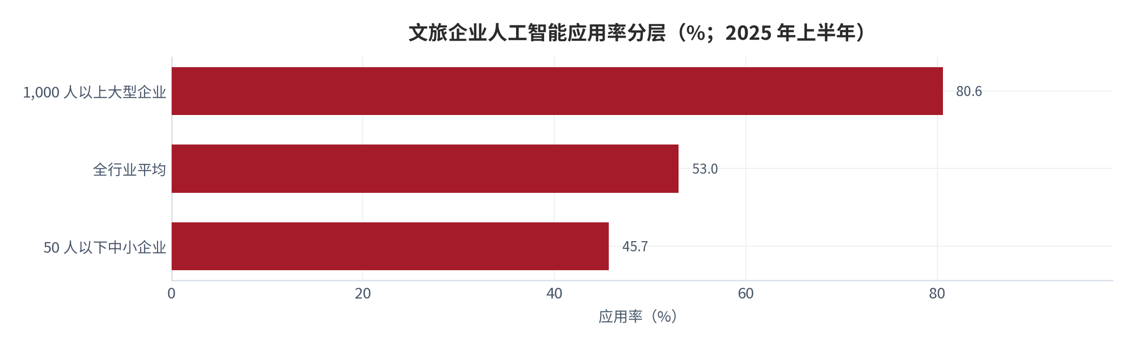 图 14：文旅企业人工智能应用率分层（%；2025 年上半年）。1,000 人以上大型企业 80.6%、全行业平均 53.0%、50 人以下中小企业 45.7%。资料来源：[12]
