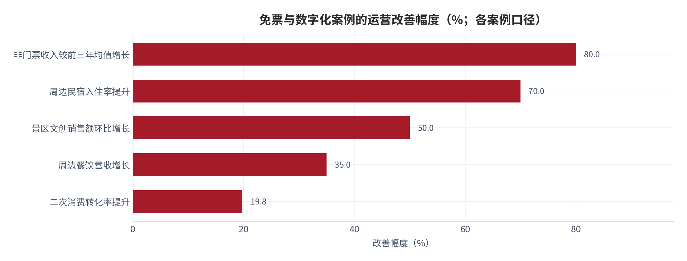 图 13：免票与数字化案例的运营改善幅度（%；各案例口径）。非门票收入增长 80.0%、民宿入住率提升 70.0%、文创销售额环比增长 50.0%、餐饮营收增长 35.0%、二次消费转化率提升 19.8%。资料来源：[7][8][11]