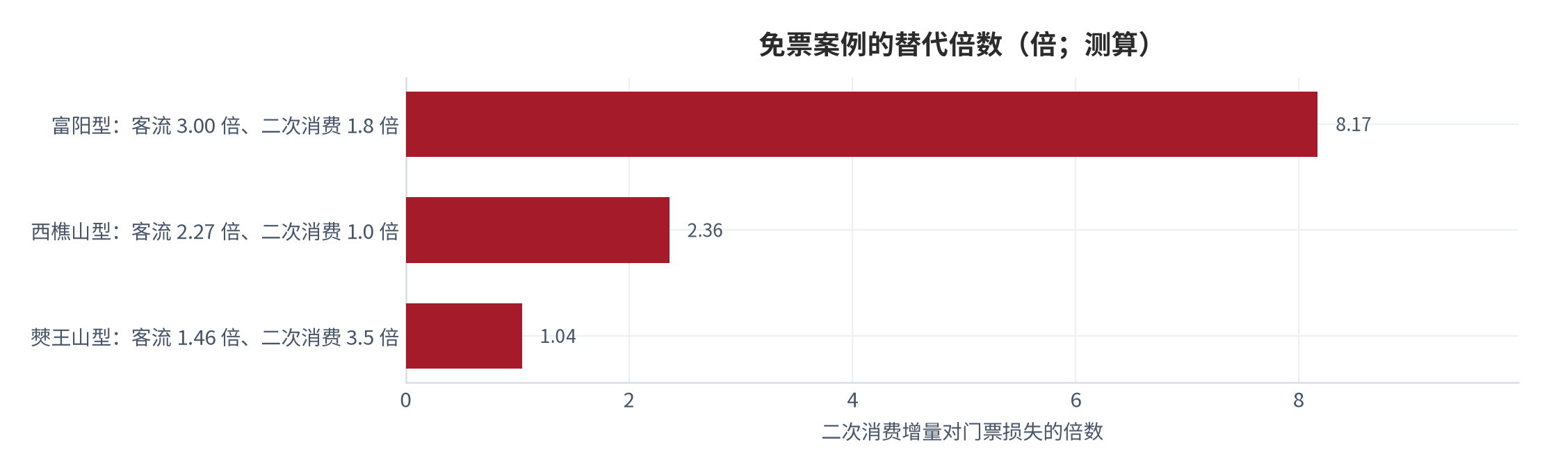 图 9：免票案例的替代倍数（倍；测算）。富阳型（客流 3.00 倍、二次消费 1.8 倍、收入比 1.857）替代倍数 8.17 倍；西樵山型（客流 2.27 倍、二次消费 1.0 倍、收入比 1.857）为 2.36 倍；僰王山型（客流 1.46 倍、二次消费 3.55 倍、收入比 0.25）为 1.04 倍。资料来源：[6][7][缺口]，测算