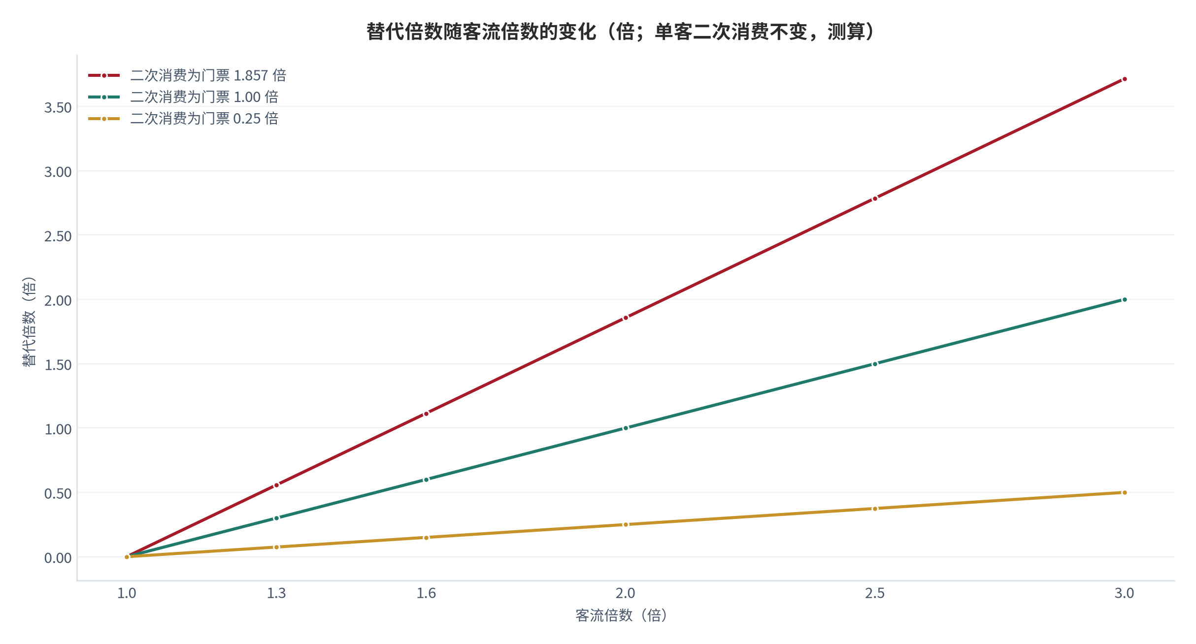 图 12：替代倍数随客流倍数的变化（倍；单客二次消费不变，测算）。三条曲线分别对应免票前二次消费为门票的 1.857 倍、1.00 倍与 0.25 倍。资料来源：[5][8]，测算