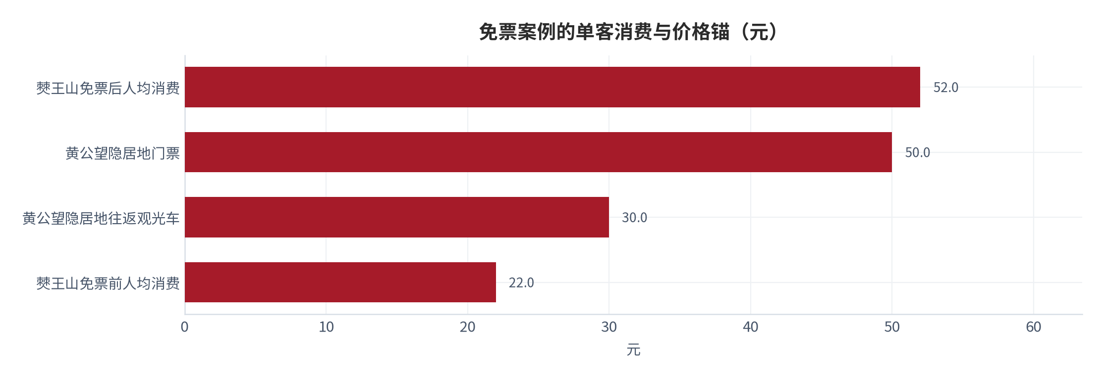 图 16：免票案例的单客消费与价格锚（元）。僰王山免票后人均消费 52.0 元、黄公望隐居地门票 50.0 元、黄公望隐居地往返观光车 30.0 元、僰王山免票前人均消费 22.0 元。资料来源：[6][7]