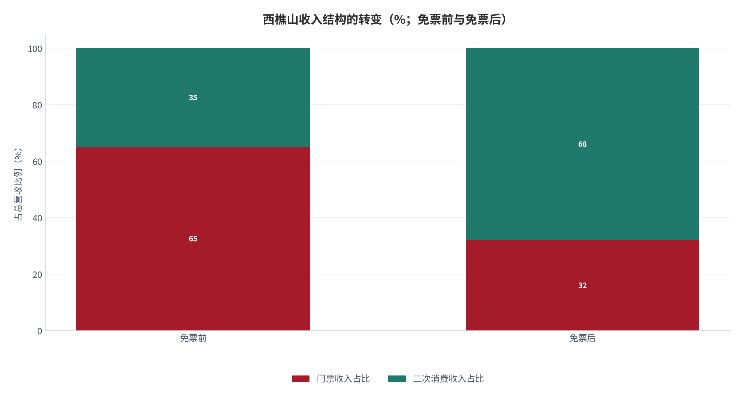图 7：西樵山收入结构的转变（%；免票前与免票后）。免票前门票收入占比约 65%、二次消费占比约 35%；免票后门票占比降至约 32%、二次消费升至约 68%；免票前结构为按行业平均水平的测算值。资料来源：[6]，免票前结构为测算