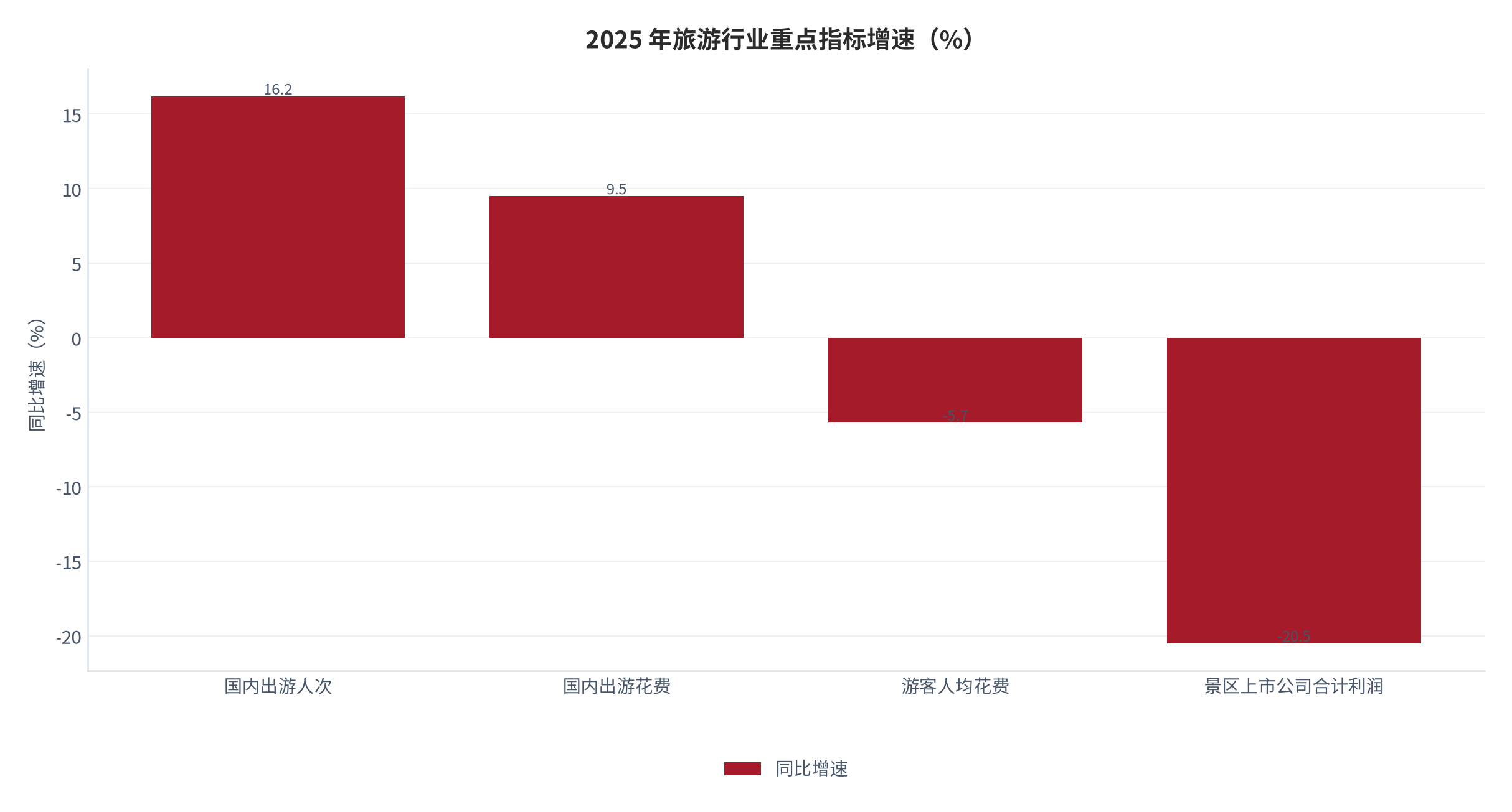 图 17：2025 年旅游行业重点指标增速（%）。国内出游人次增长 16.2%、国内出游花费增长 9.5%、游客人均花费下降 5.7%（测算）、景区类上市公司合计利润下降 20.5%。资料来源：[1][5]，人均花费为测算