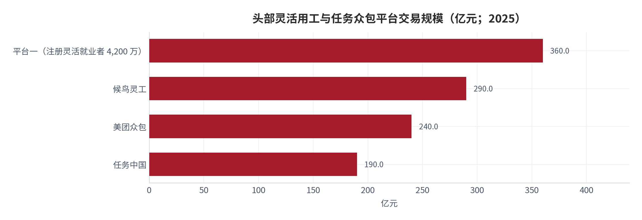 图 1：头部灵活用工与任务众包平台交易规模（亿元；2025）。四家平台交易规模分别为 360.0 亿元、290.0 亿元、240.0 亿元与 190.0 亿元，合计 1,080 亿元。资料来源：[7]