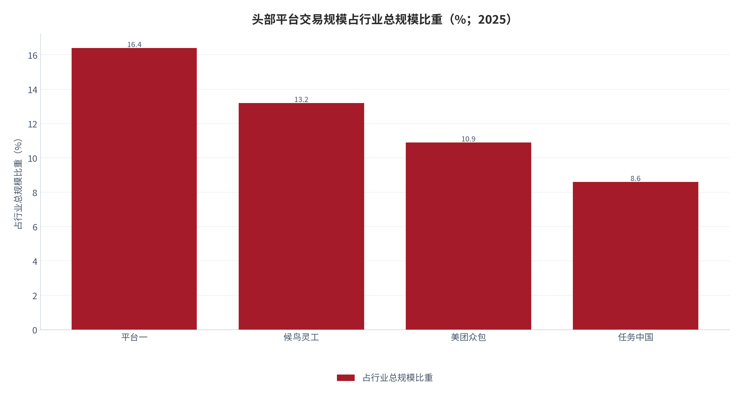 图 2：头部平台交易规模占行业总规模比重（%；2025）。四家平台合计占有 49.1%，行业集中度已经较高。资料来源：[7]