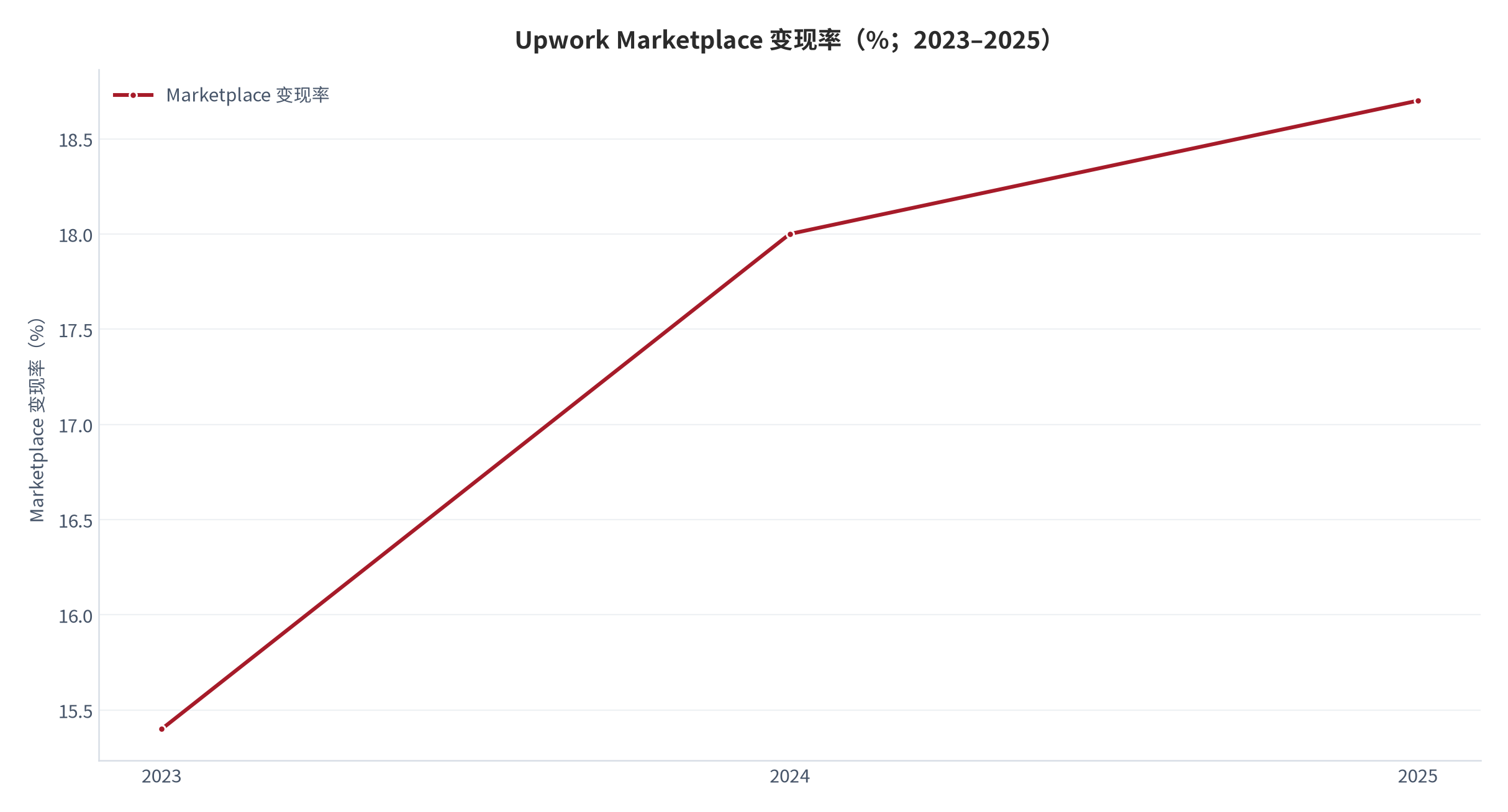 图 13：Upwork Marketplace 变现率（%；2023–2025）。2023 年 15.4%、2024 年 18.0%、2025 年 18.7%；第四季度为 19.0%。资料来源：[12][13]