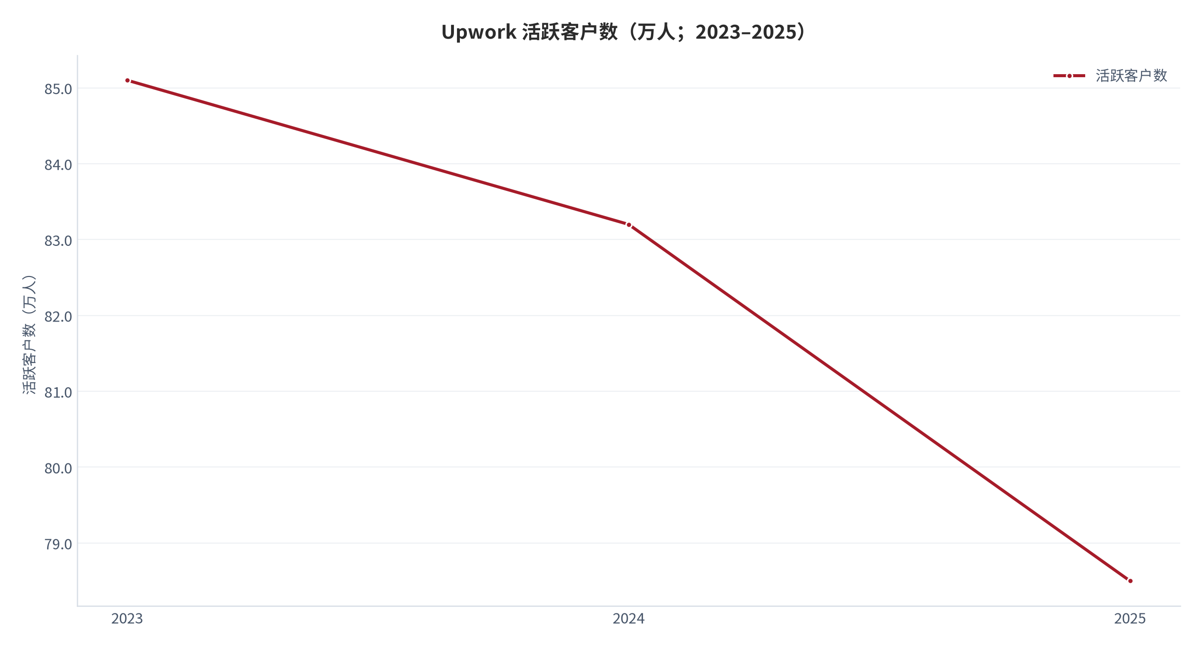 图 12：Upwork 活跃客户数（万人；2023–2025）。2023 年 85.1 万、2024 年 83.2 万、2025 年 78.5 万，两年累计减少 6.6 万。资料来源：[13]