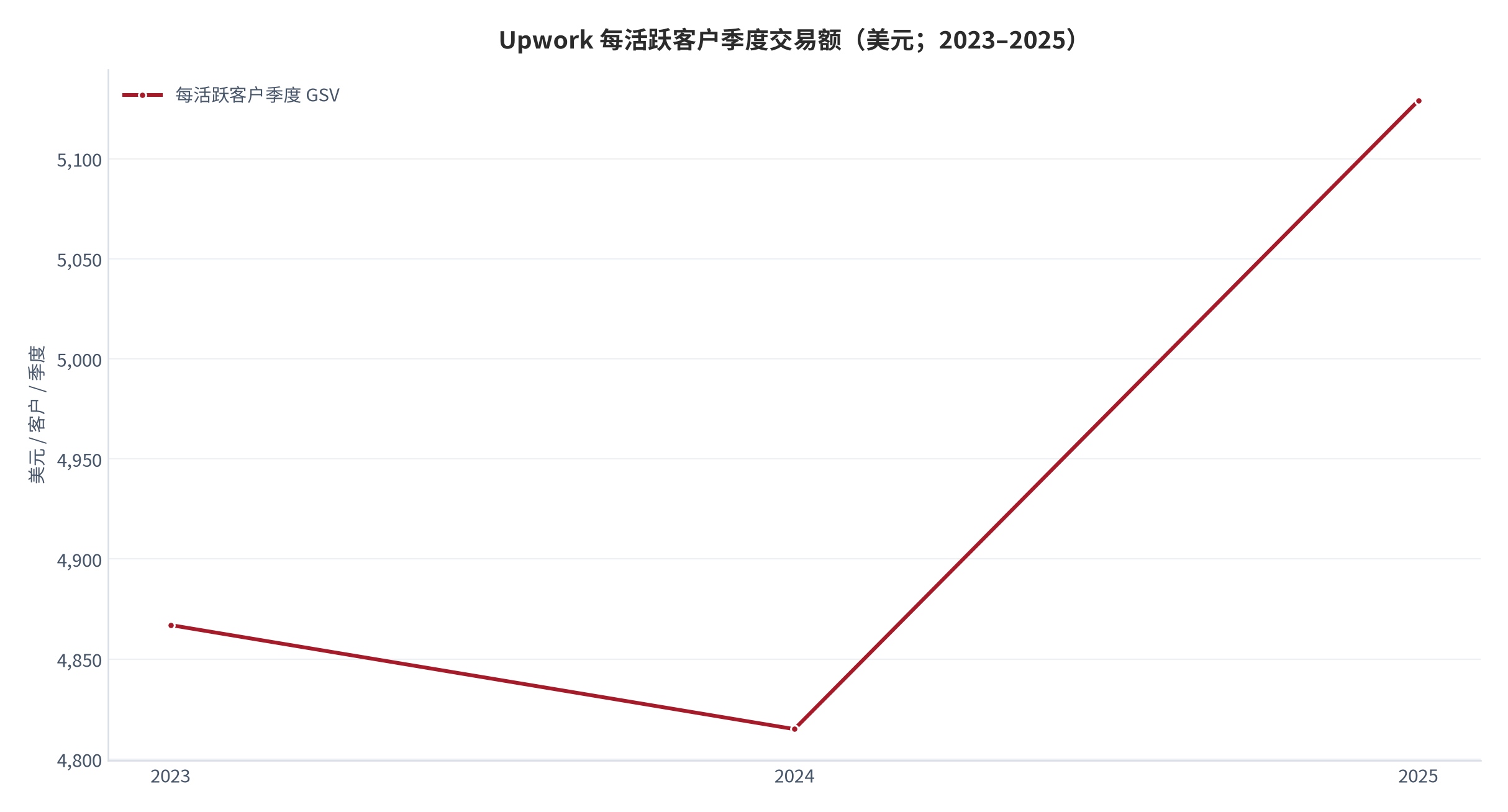 图 11：Upwork 每活跃客户季度交易额（美元；2023–2025）。2023 年 4,867 美元、2024 年 4,815 美元、2025 年 5,129 美元。资料来源：[13]