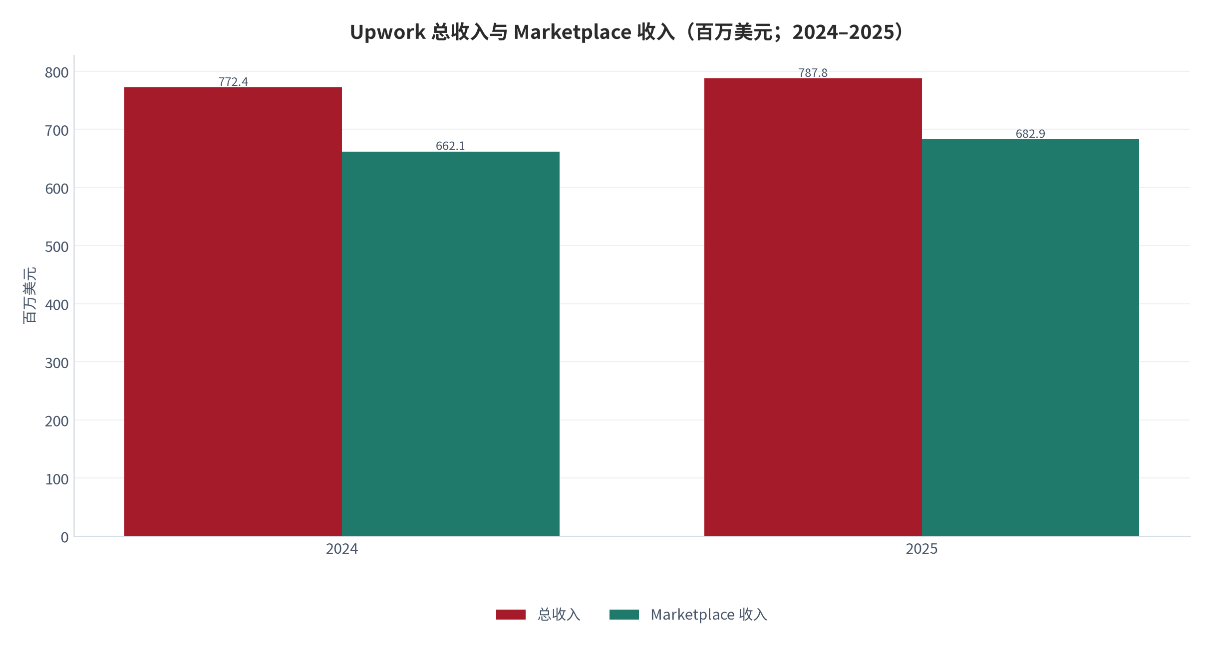 图 14：Upwork 总收入与 Marketplace 收入（百万美元；2024–2025）。总收入 2024 年 772.4 百万美元、2025 年 787.8 百万美元；Marketplace 收入 662.1 百万美元、682.9 百万美元；2024 年总收入为按同比增速回推的测算值。资料来源：[13]，2024 年总收入为测算