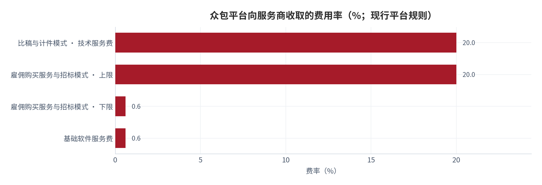 图 3：众包平台向服务商收取的费用率（%；现行平台规则）。比稿与计件模式技术服务费 20%、雇佣购买服务与招标模式区间 0.6% 至 20%、基础软件服务费 0.6%。资料来源：[1]