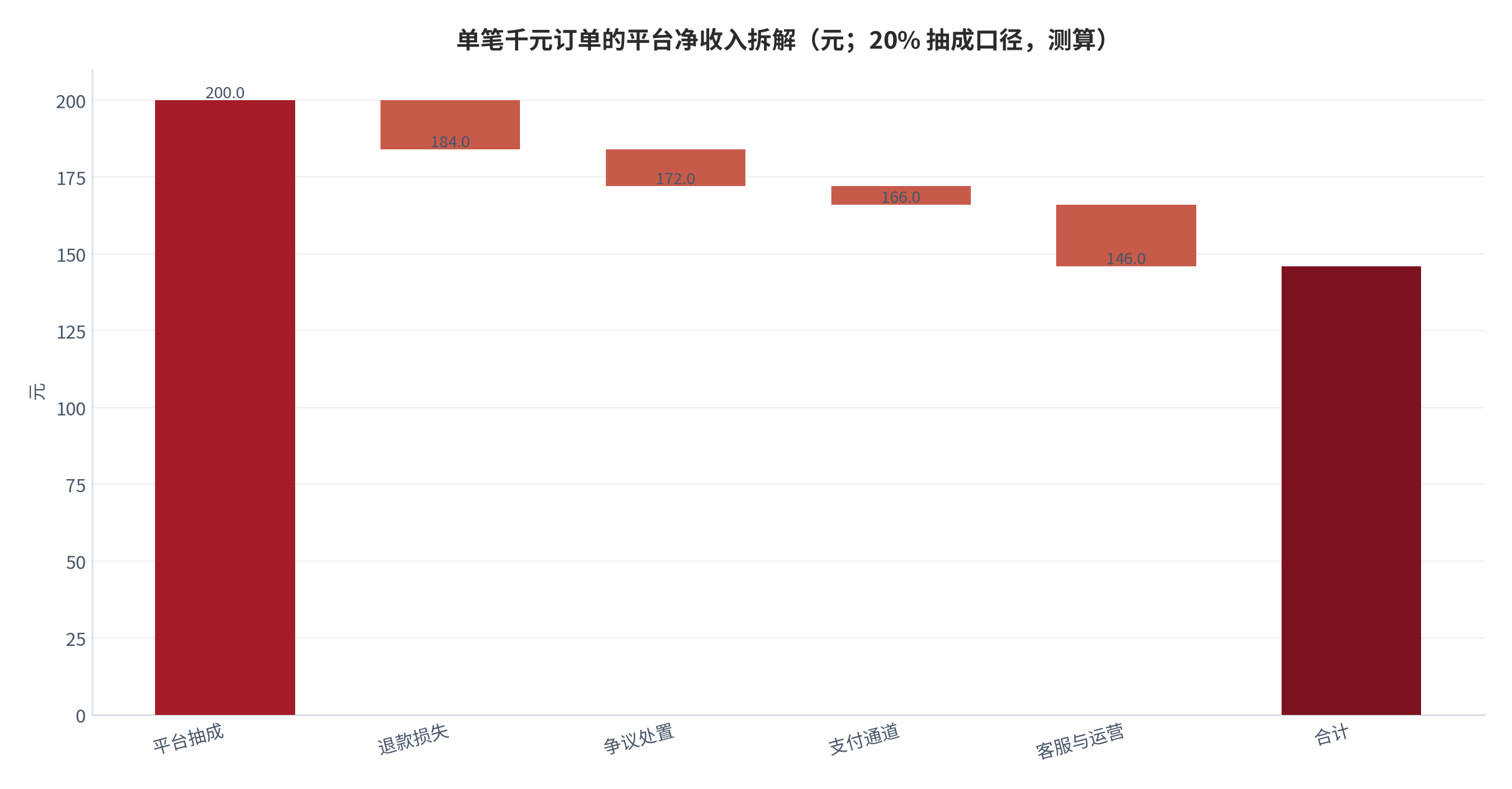 图 5：单笔千元订单的平台净收入拆解（元；20% 抽成口径，测算）。从 200 元抽成出发，扣除退款损失 16 元、争议处置 12 元、支付通道 6 元、客服与运营 20 元，得到净收入 152 元。资料来源：[1][10]，测算