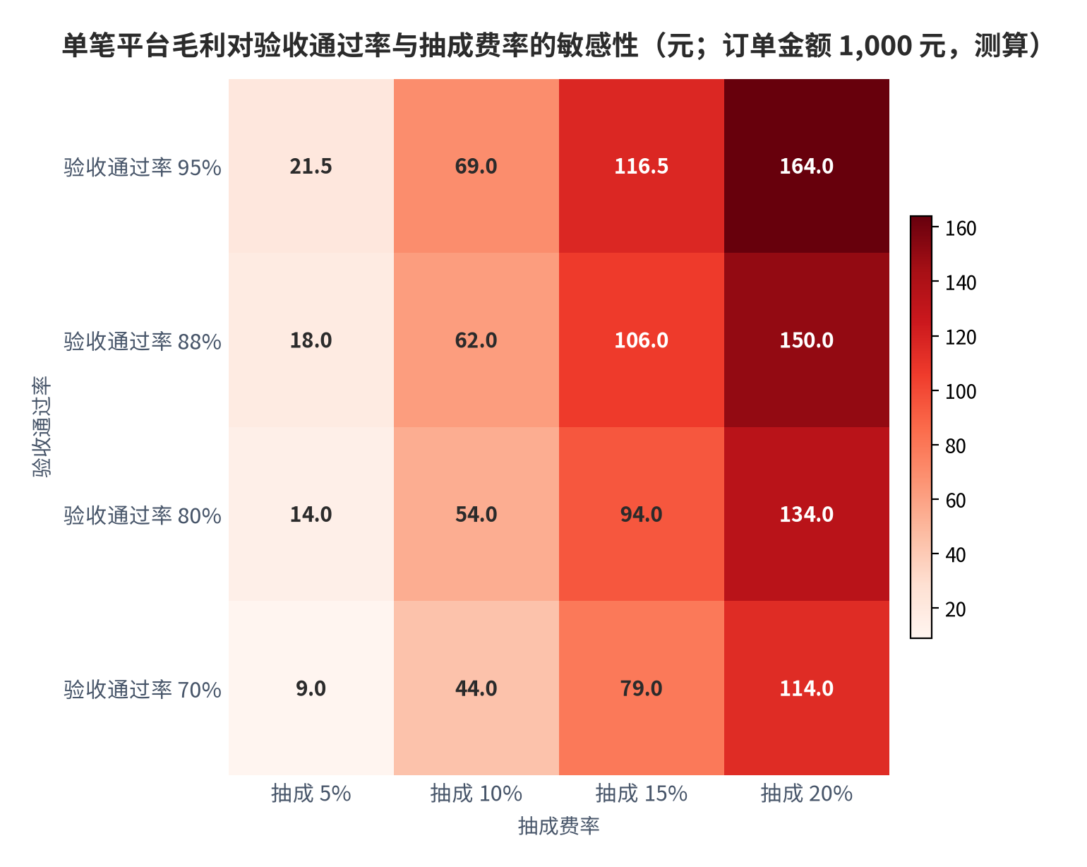 图 6：单笔平台毛利对验收通过率与抽成费率的敏感性（元；测算）。订单金额 1,000 元、固定成本 26 元；验收通过率 95% 至 70%、抽成费率 5% 至 20%。资料来源：[1][10]，测算