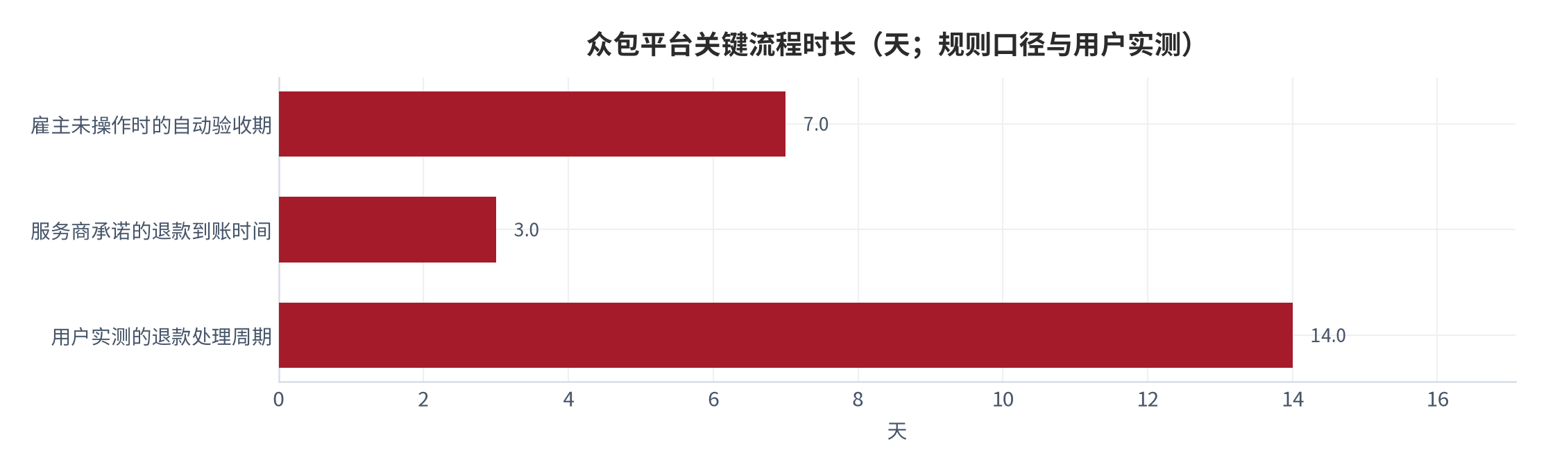 图 4：众包平台关键流程时长（天；规则口径与用户实测）。雇主未操作时的自动验收期 7 天、服务商承诺的退款到账时间 3 天、用户实测的退款处理周期 14 天。资料来源：[1][4]，实测项为公开投诉记录口径