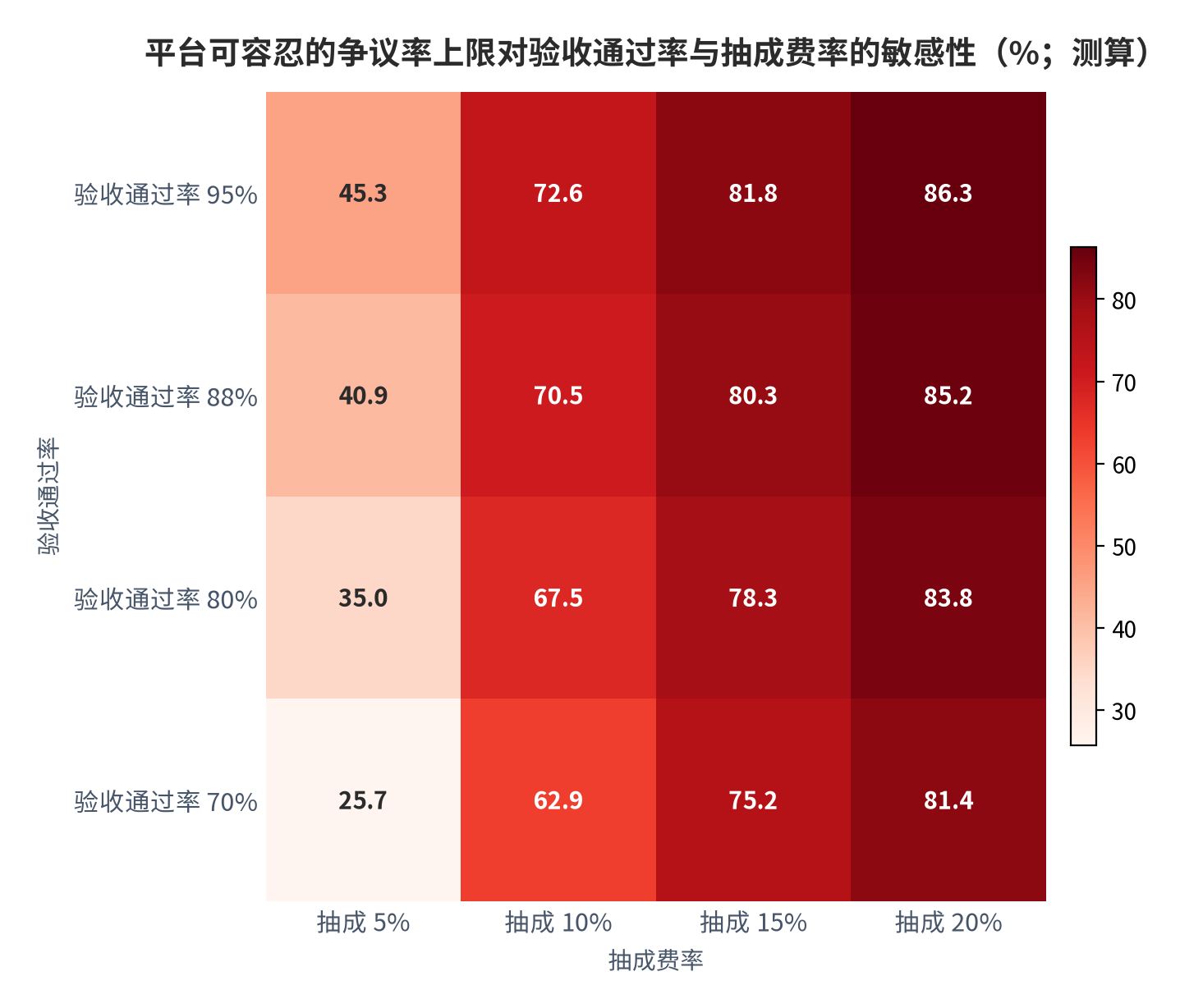 图 7：平台可容忍的争议率上限对验收通过率与抽成费率的敏感性（%；测算）。在毛利归零条件下反解，抽成 20%、验收通过率 95% 时容忍上限 86.3%；抽成 5%、验收通过率 70% 时降为 25.7%。资料来源：[1][10]，测算