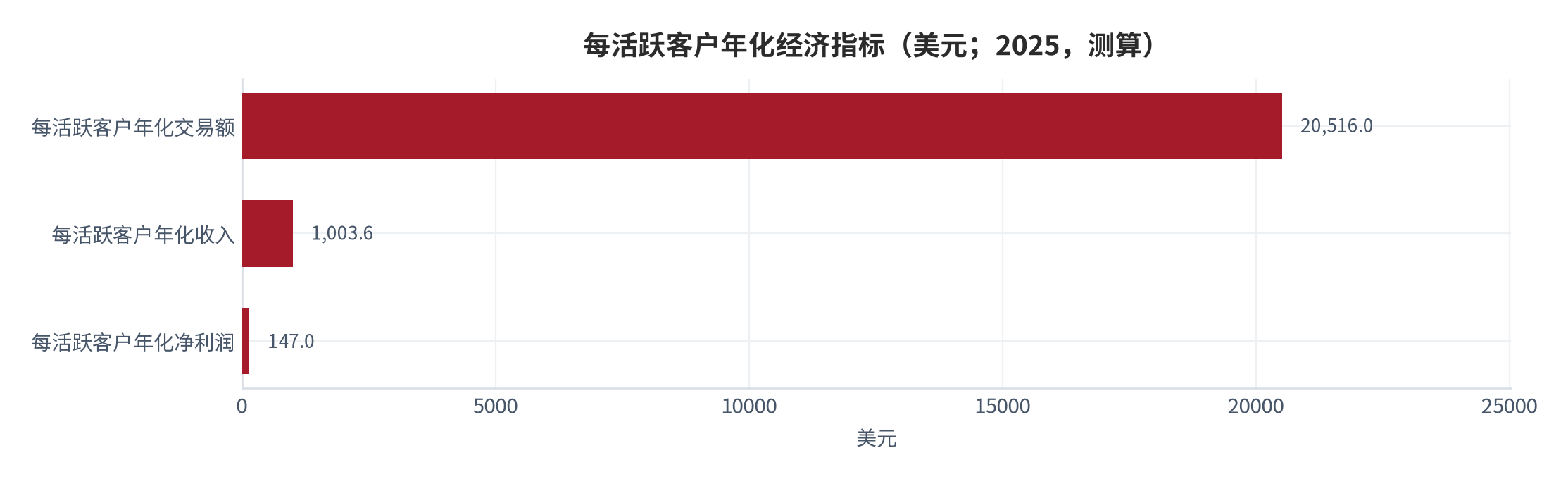 图 10：每活跃客户年化经济指标（美元；2025，测算）。每活跃客户年化交易额 20,516.0 美元、年化收入 1,003.6 美元、年化净利润 147.0 美元；由年度总量除以活跃客户数得到。资料来源：[13]，测算