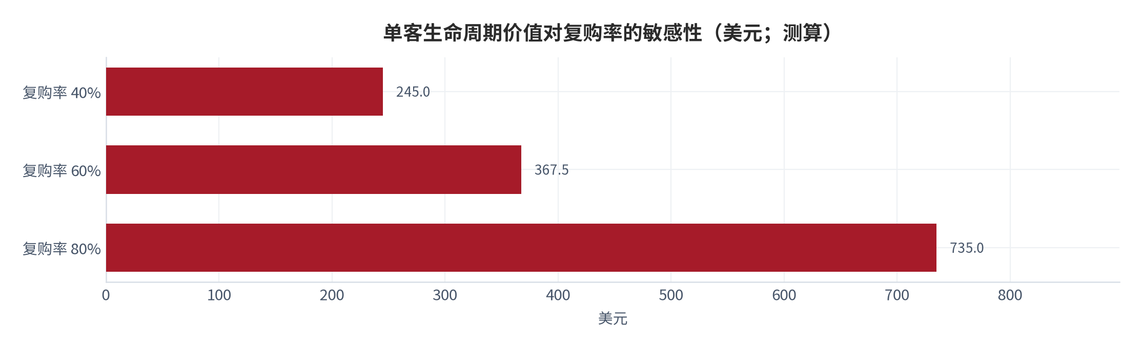 图 15：单客生命周期价值对复购率的敏感性（美元；测算）。以每活跃客户年化净利润 147.0 美元为基准，复购率 40% 对应 245.0 美元、60% 对应 367.5 美元、80% 对应 735.0 美元。资料来源：[13]，测算