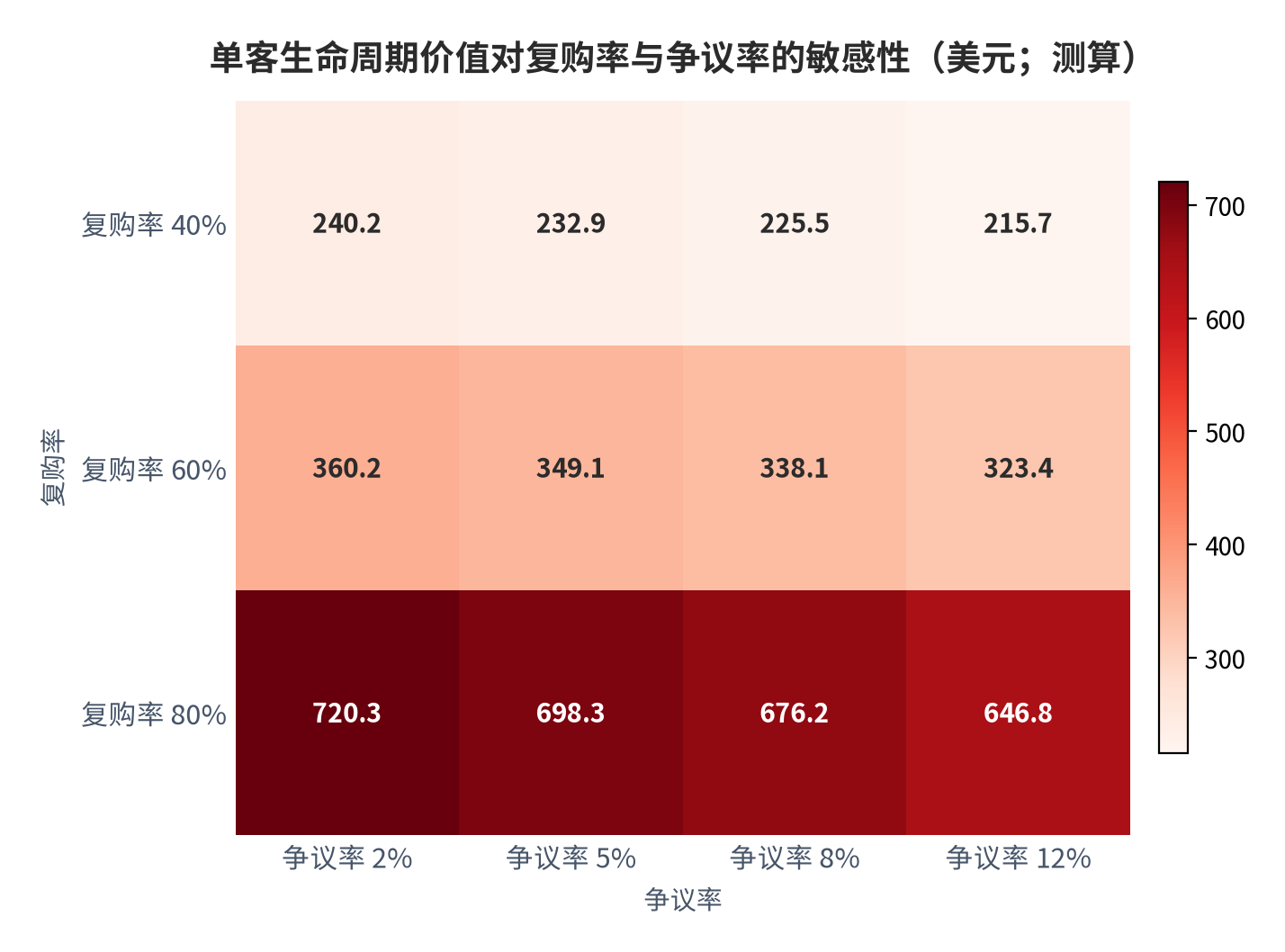 图 16：单客生命周期价值对复购率与争议率的敏感性（美元；测算）。复购率 40% 至 80%、争议率 2% 至 12%，取值区间为 215.7 美元至 720.3 美元。资料来源：[13]，测算
