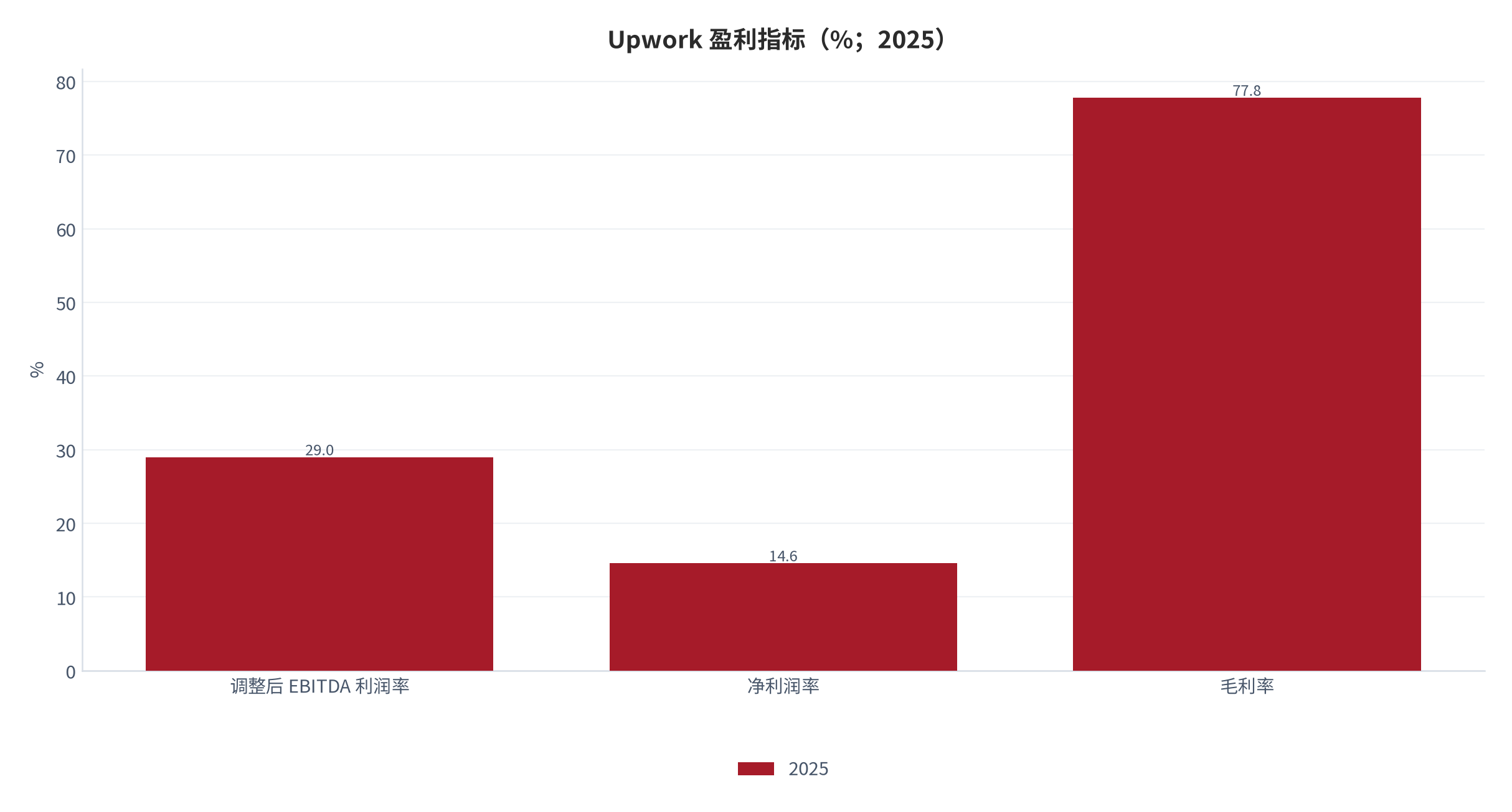 图 17：Upwork 盈利指标（%；2025）。调整后 EBITDA 利润率 29.0%、净利润率 14.6%、毛利率 77.8%。资料来源：[13][15][17]