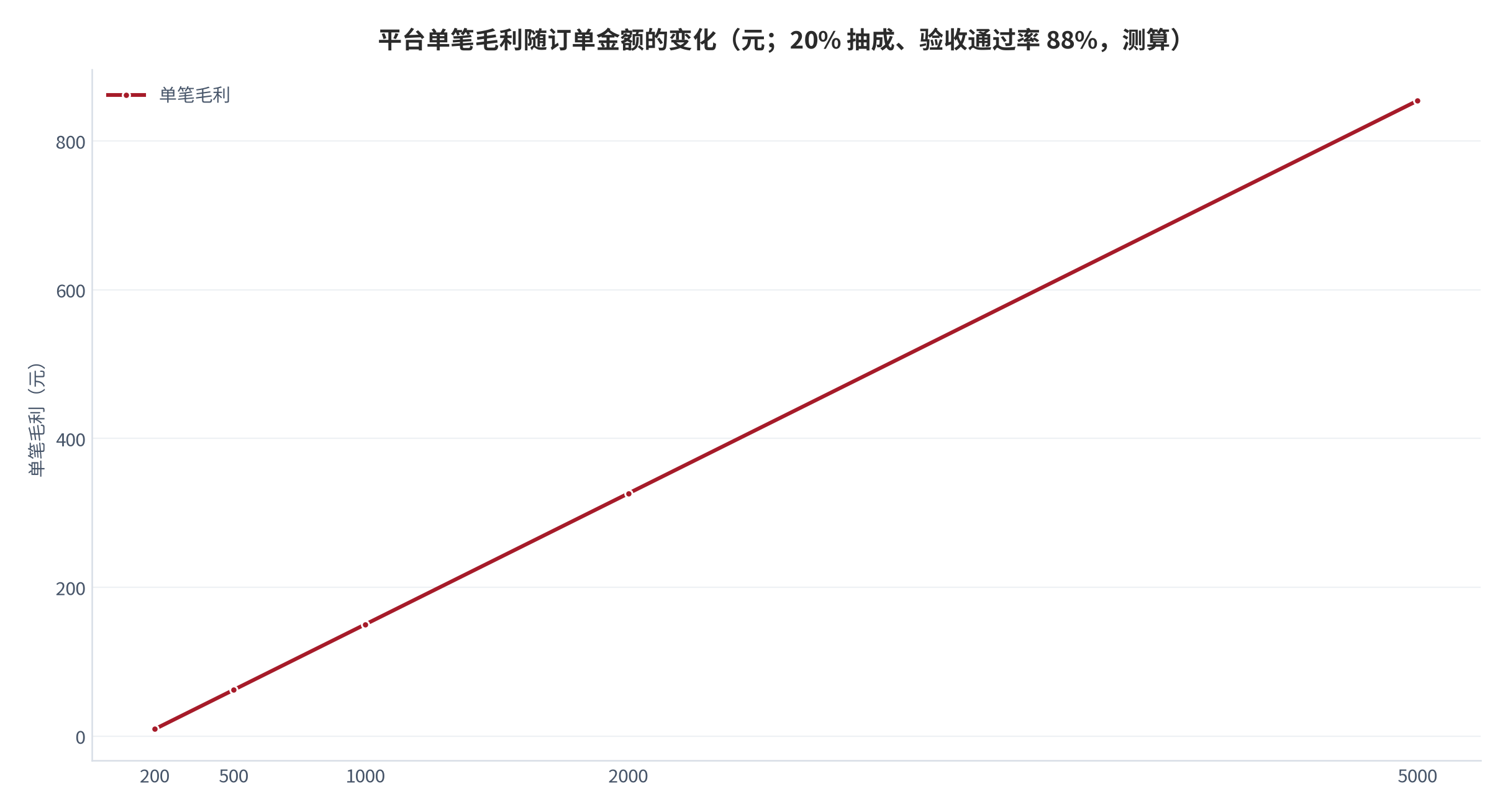 图 9：平台单笔毛利随订单金额的变化（元；测算）。在 20% 抽成、88% 验收通过率、固定成本 26 元的假设下，订单金额 200 元时单笔毛利 9.2 元、500 元时 62.0 元、1,000 元时 150.0 元、2,000 元时 326.0 元、5,000 元时 854.0 元；盈亏平衡的订单金额约为 148 元。资料来源：[1][10]，测算