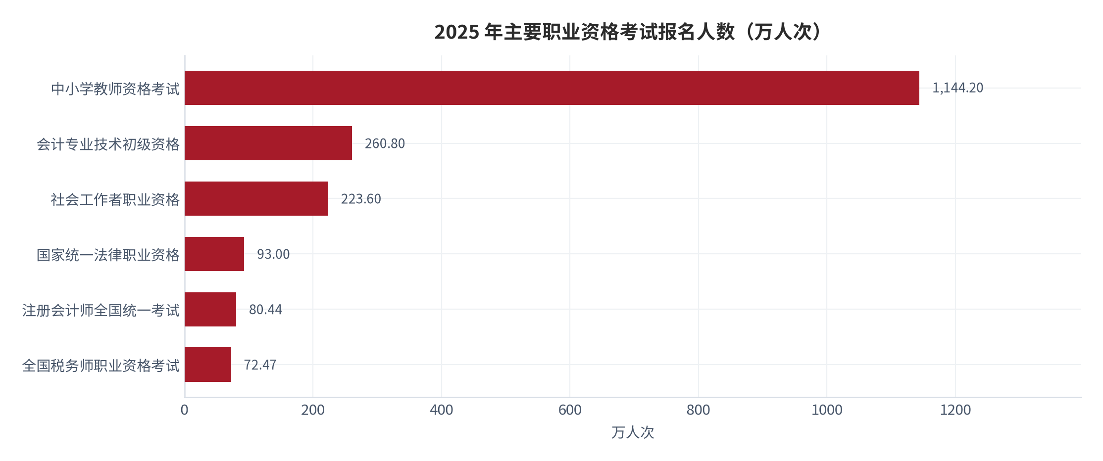 图 2：2025 年主要职业资格考试报名人数（万人次）。教师资格 1,144.2、会计初级 260.8、社会工作者 223.6、法律职业资格 93、注册会计师 80.44、税务师 72.47。资料来源：[7]
