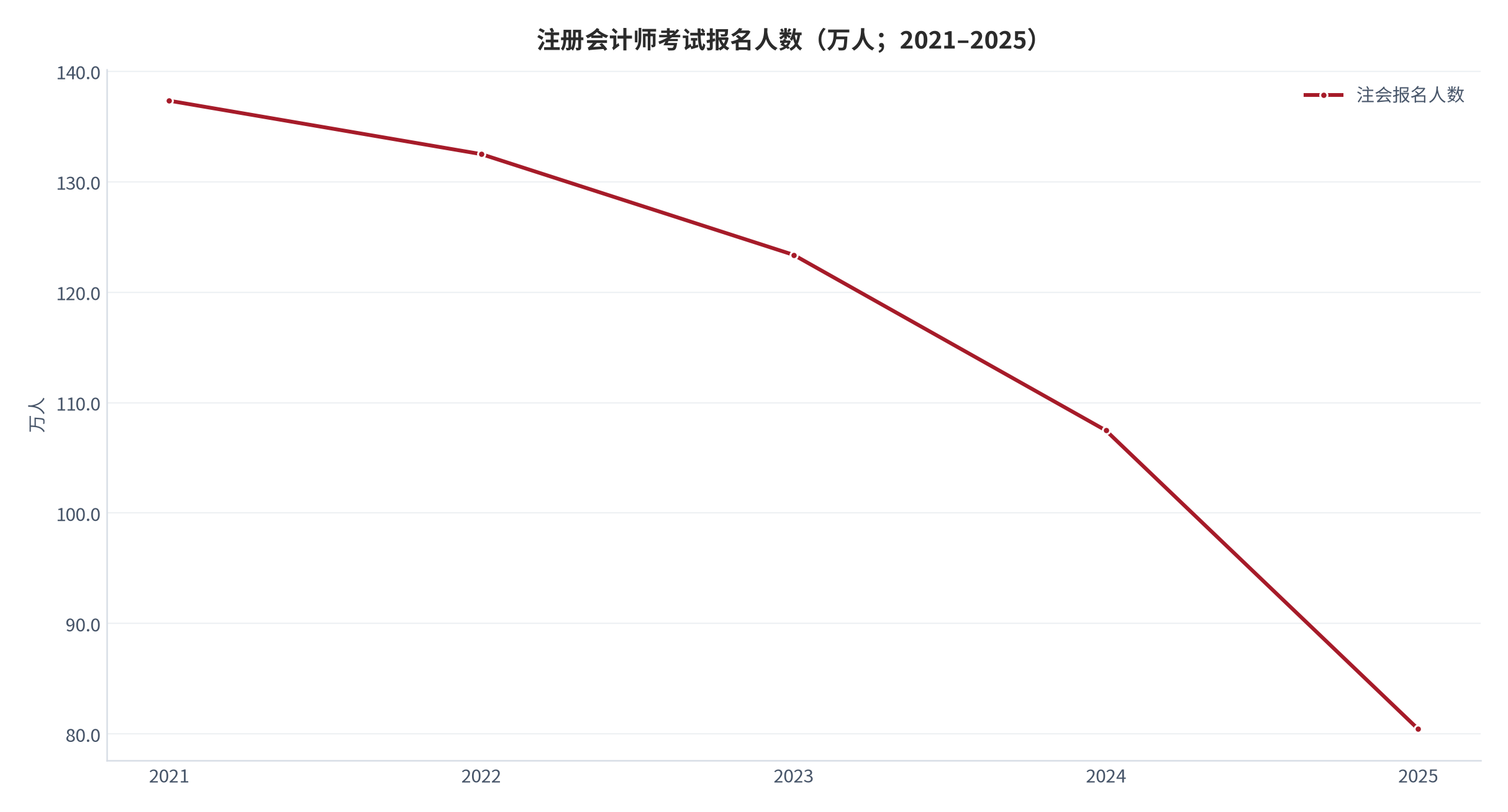 图 3：注册会计师考试报名人数（万人；2021–2025）。2021 年 137.34 万、2022 年 132.5 万、2023 年 123.38 万、2024 年 107.48 万、2025 年 80.44 万。资料来源：[8]