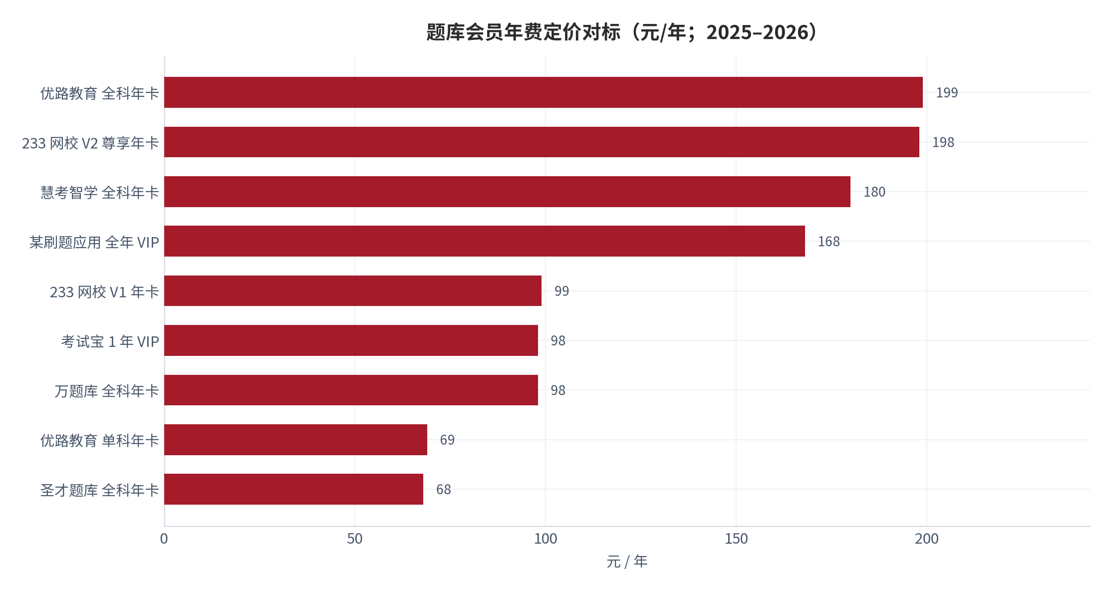 图 5：题库会员年费定价对标（元/年；2025–2026）。全科年卡 68 元至 199 元，单次付费档位低至 19.9 元。资料来源：[4][5][6]
