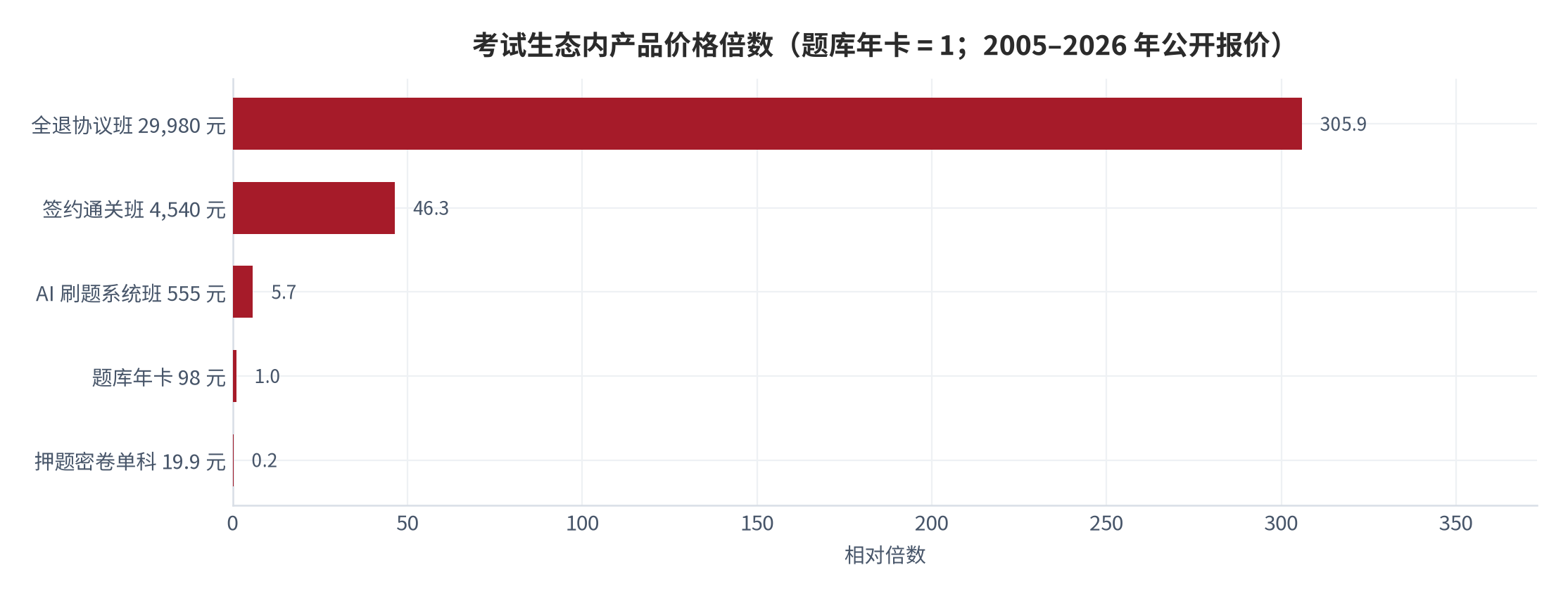 图 6：考试生态内产品价格倍数（题库年卡 = 1；2005–2026 年公开报价）。全退协议班 305.9 倍、签约通关班 46.3 倍、AI 刷题班 5.7 倍、题库年卡 1.0 倍、押题密卷单科 0.2 倍。资料来源：[3][4][6][10]，测算