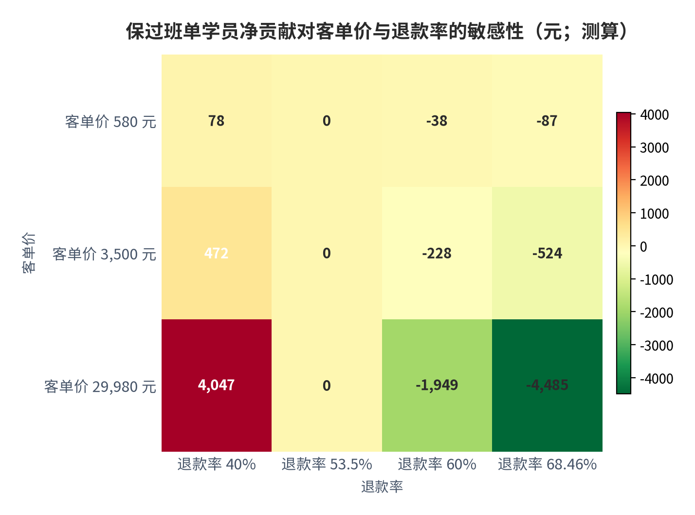 图 8：保过班单学员净贡献对客单价与退款率的敏感性（元；测算）。成本率按粉笔 2025 年毛利率 53.5% 反推为 46.5% [1]；行变量为客单价、列变量为退款率。资料来源：[1][3][6][10]，测算