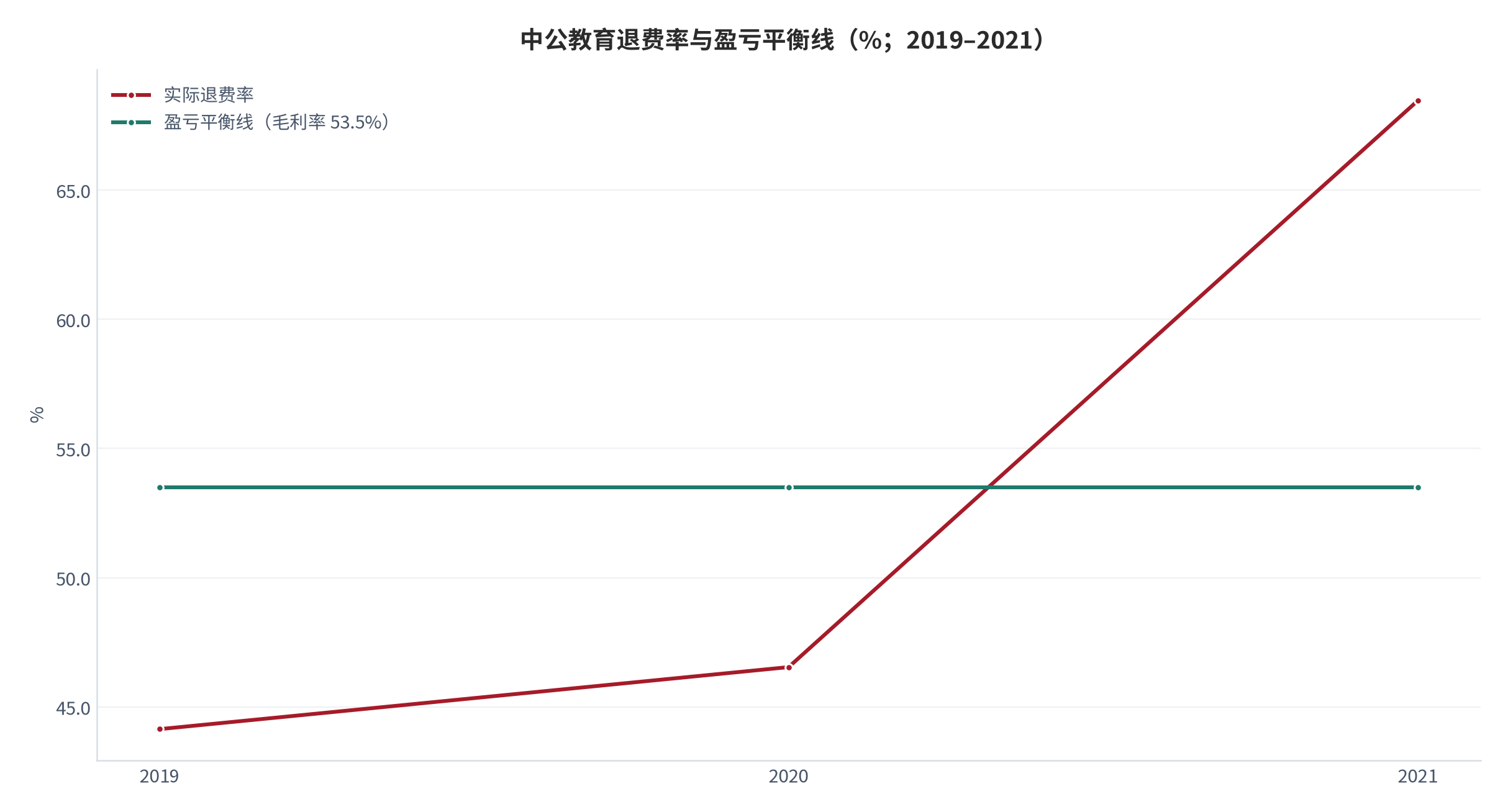 图 9：中公教育退费率与盈亏平衡线（%；2019–2021）。退费率分别为 44.14%、46.54%、68.46% [9]，盈亏平衡线取毛利率 53.5% [1]。资料来源：[1][9]