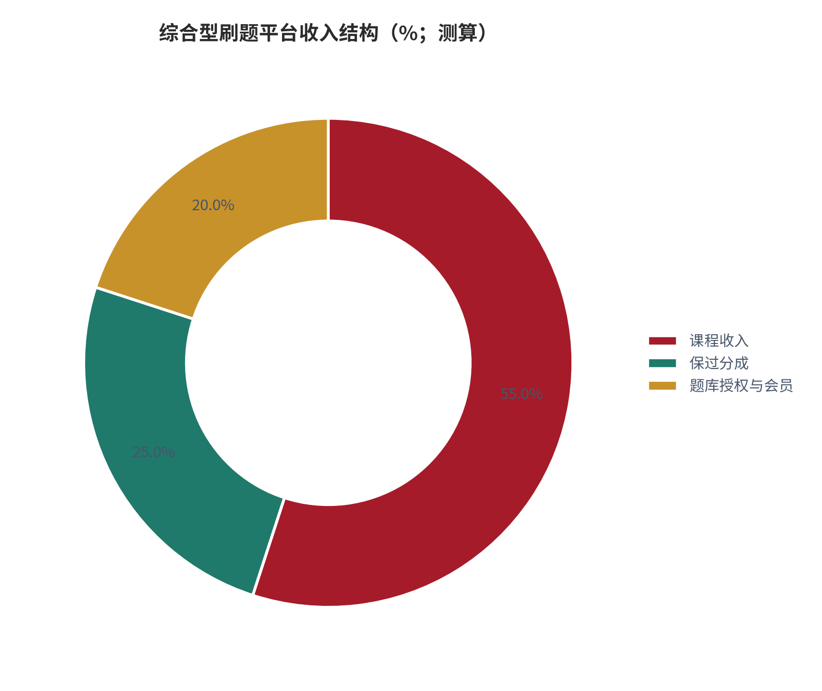 图 11：综合型刷题平台收入结构（%；测算）。课程收入 55%、保过分成 25%、题库授权与会员 20%。锚定粉笔 2025 年小班课收入占比约 65% [1][2]与中公教育协议班收入占比历史峰值约 75% [9]。资料来源：[1][2][9]，测算
