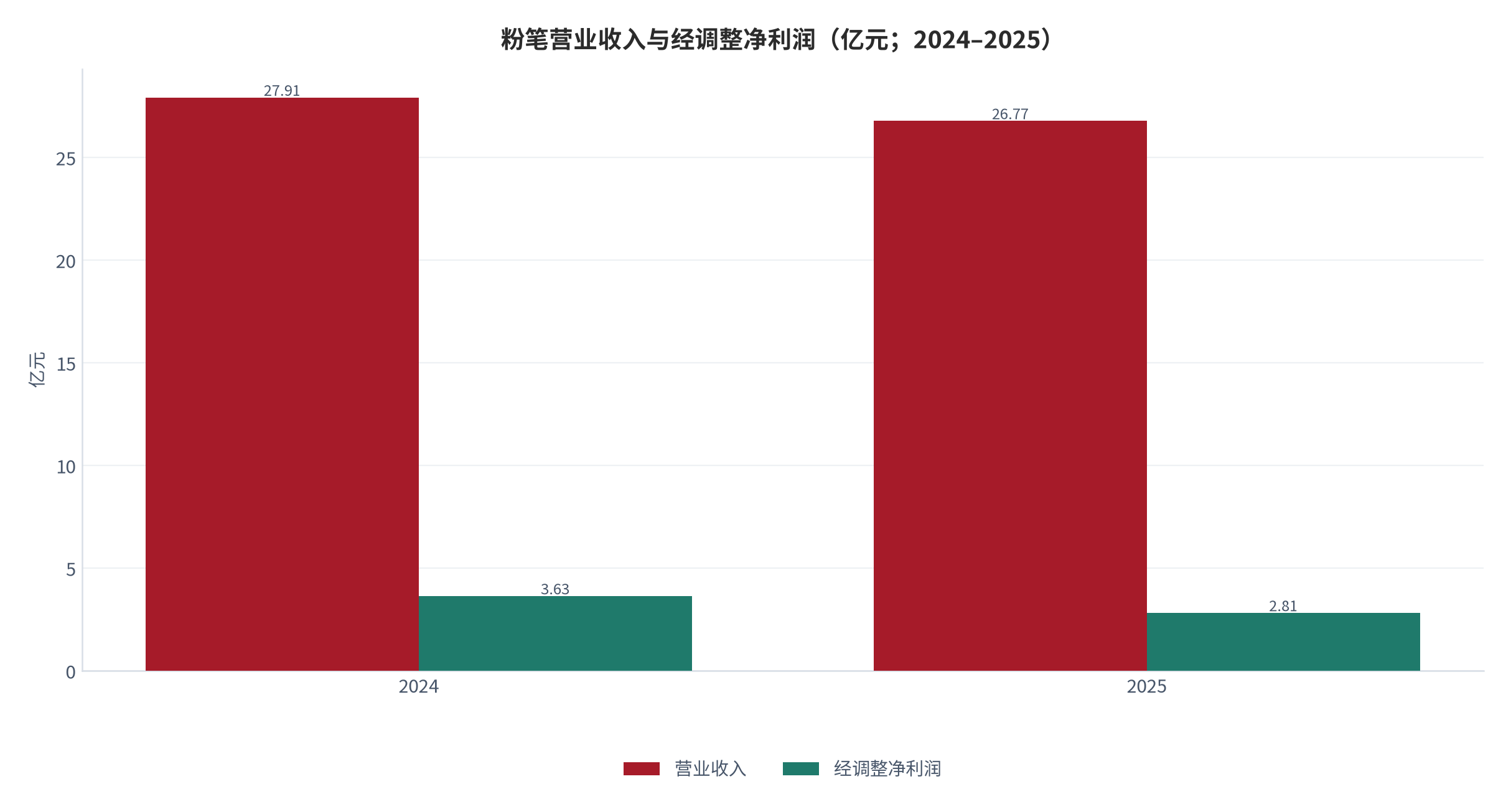 图 13：粉笔营业收入与经调整净利润（亿元；2024–2025）。2025 年营收 26.77 亿元、净利 2.81 亿元 [1]；2024 年数值按披露的同比变动回推为测算值。资料来源：[1]，测算