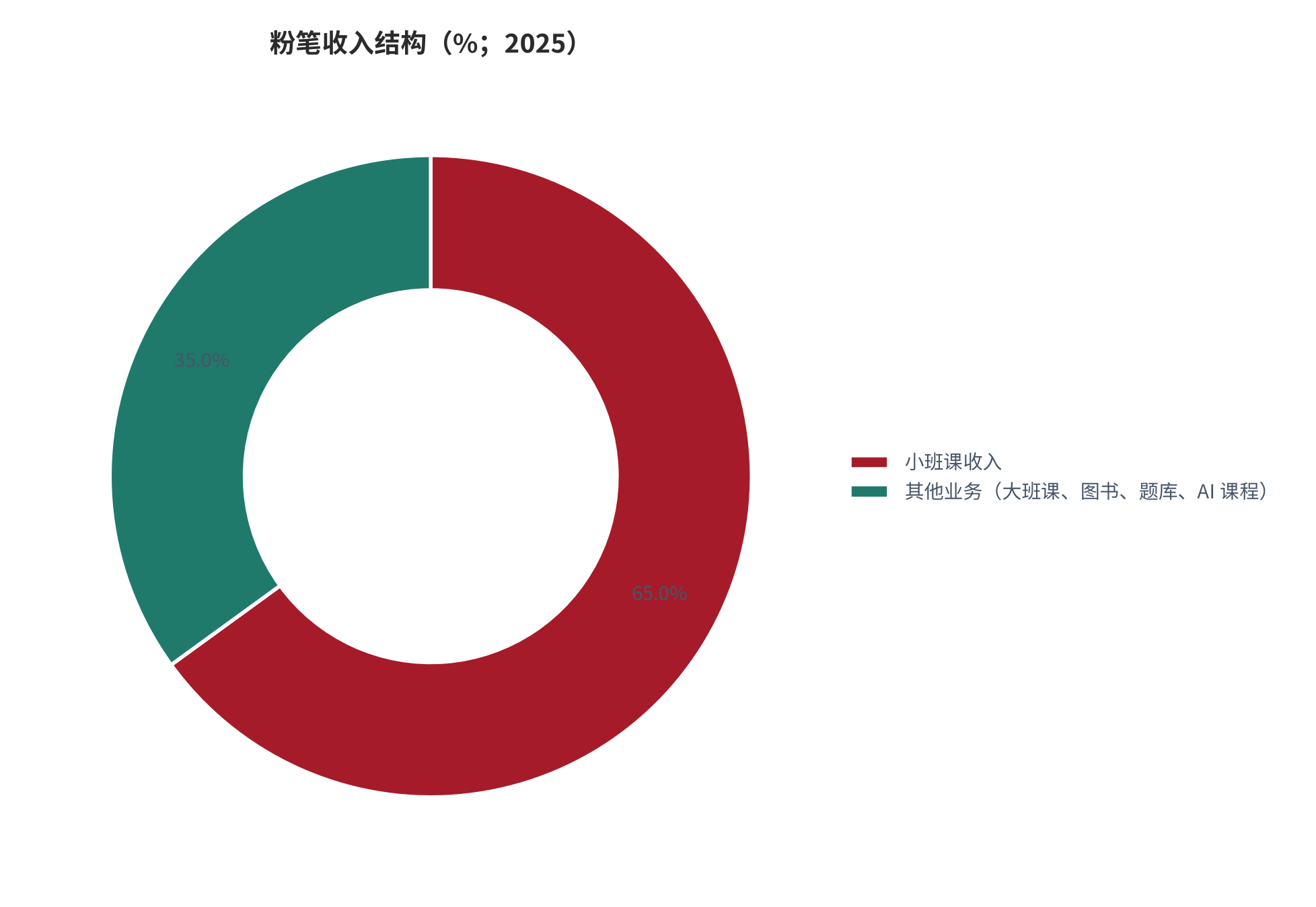 图 14：粉笔收入结构（%；2025）。小班课收入占比约 65%，其余业务合计约 35%。资料来源：[1][2]