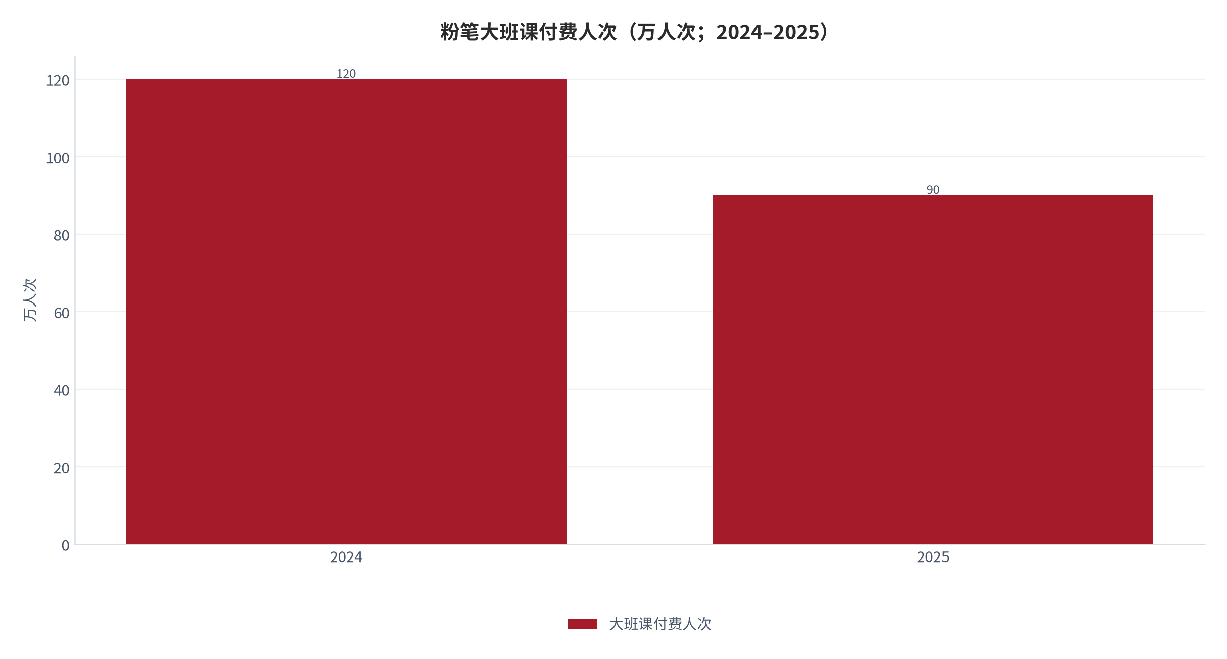 图 15：粉笔大班课付费人次（万人；2024–2025）。从 120 万降至 90 万，跌幅 30%。资料来源：[3]