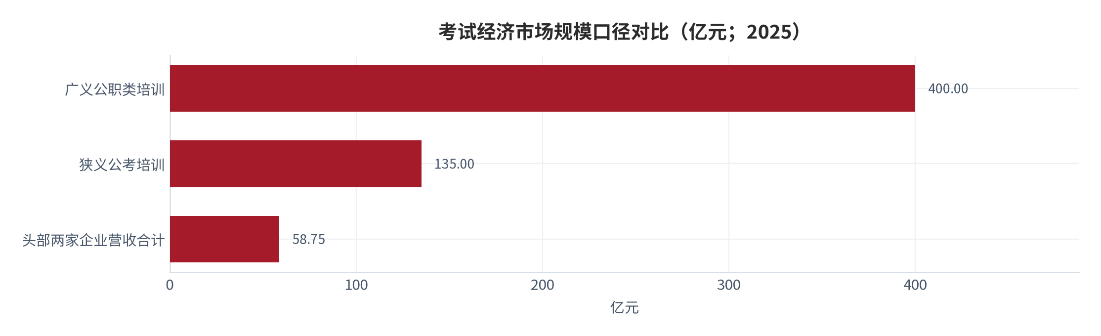 图 1：考试经济市场规模口径对比（亿元；2025）。广义公职类培训约 400 亿元、狭义公考培训约 135 亿元 [3]，头部两家企业营收合计 58.75 亿元（粉笔 26.77 亿元 [1]、华图山鼎 31.98 亿元 [3]，测算）。资料来源：[1][3]，测算