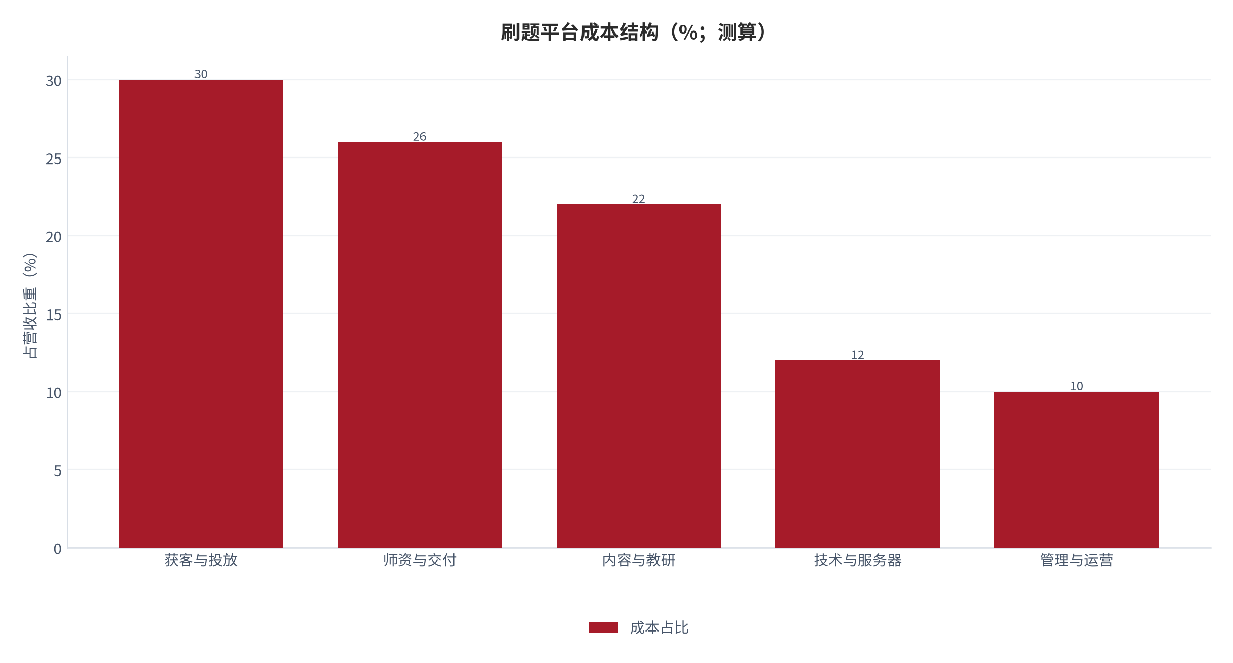 图 12：刷题平台成本结构（%；测算）。研发投入占比以粉笔 2025 年 2.45 亿元、营收 26.77 亿元折算为 9.2% 作对照 [1]。资料来源：[1]，测算