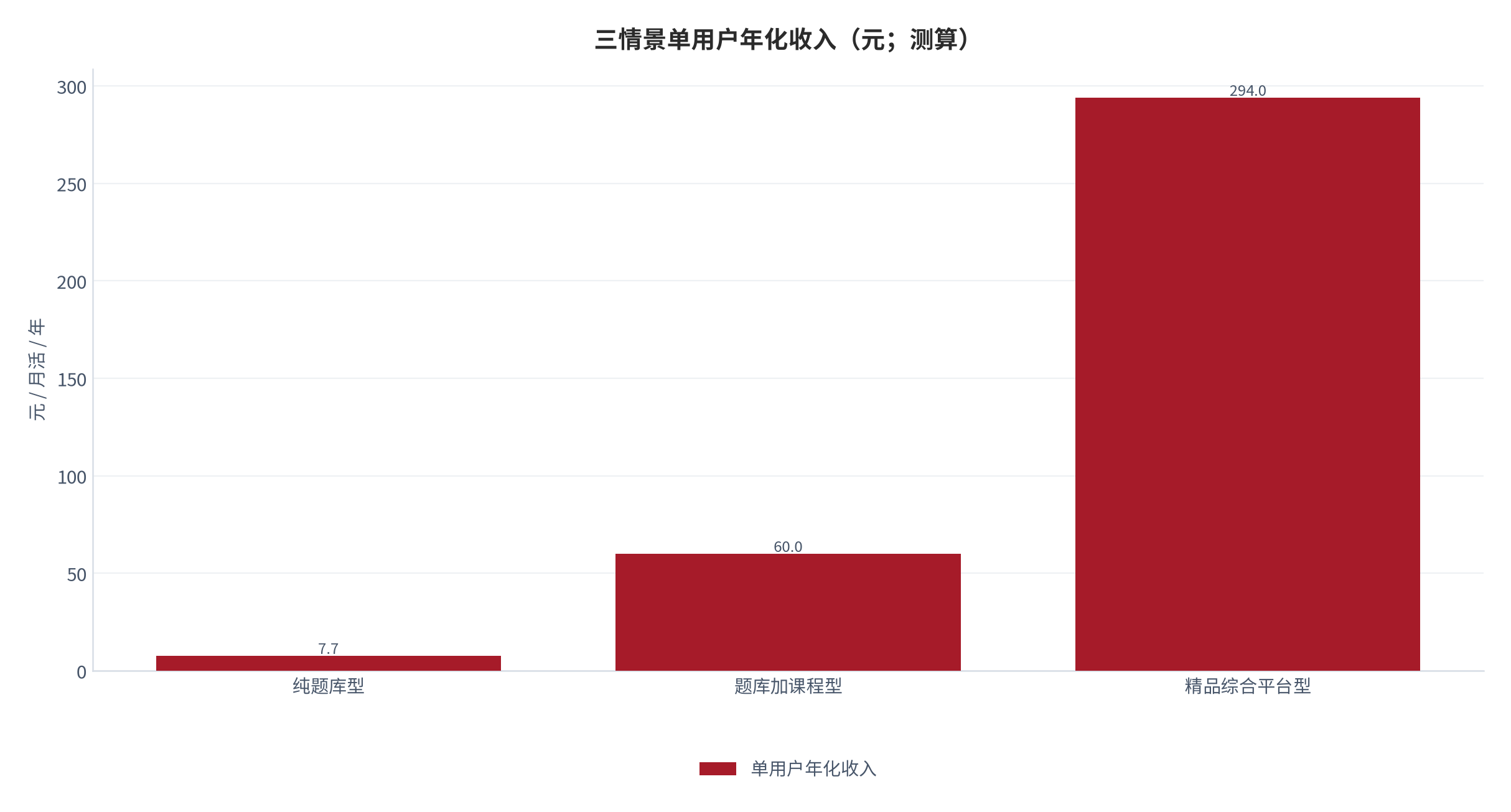 图 10：三情景单用户年化收入（元/月活/年；测算）。纯题库型 7.7 元、题库加课程型 60.0 元、精品综合平台型 294.0 元。资料来源：[1][4][5][6]，测算