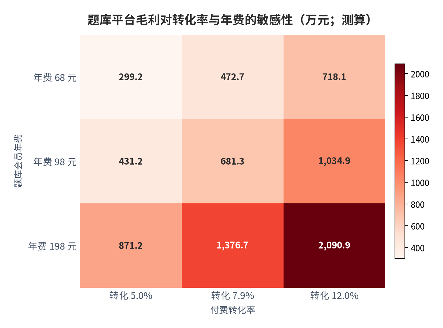 图 7：题库平台毛利对转化率与年费的敏感性（万元；测算）。口径为每 100 万月活用户的年度题库毛利，边际成本率取 12%；行变量为年费档位、列变量为付费转化率。资料来源：[4][5][6]，测算