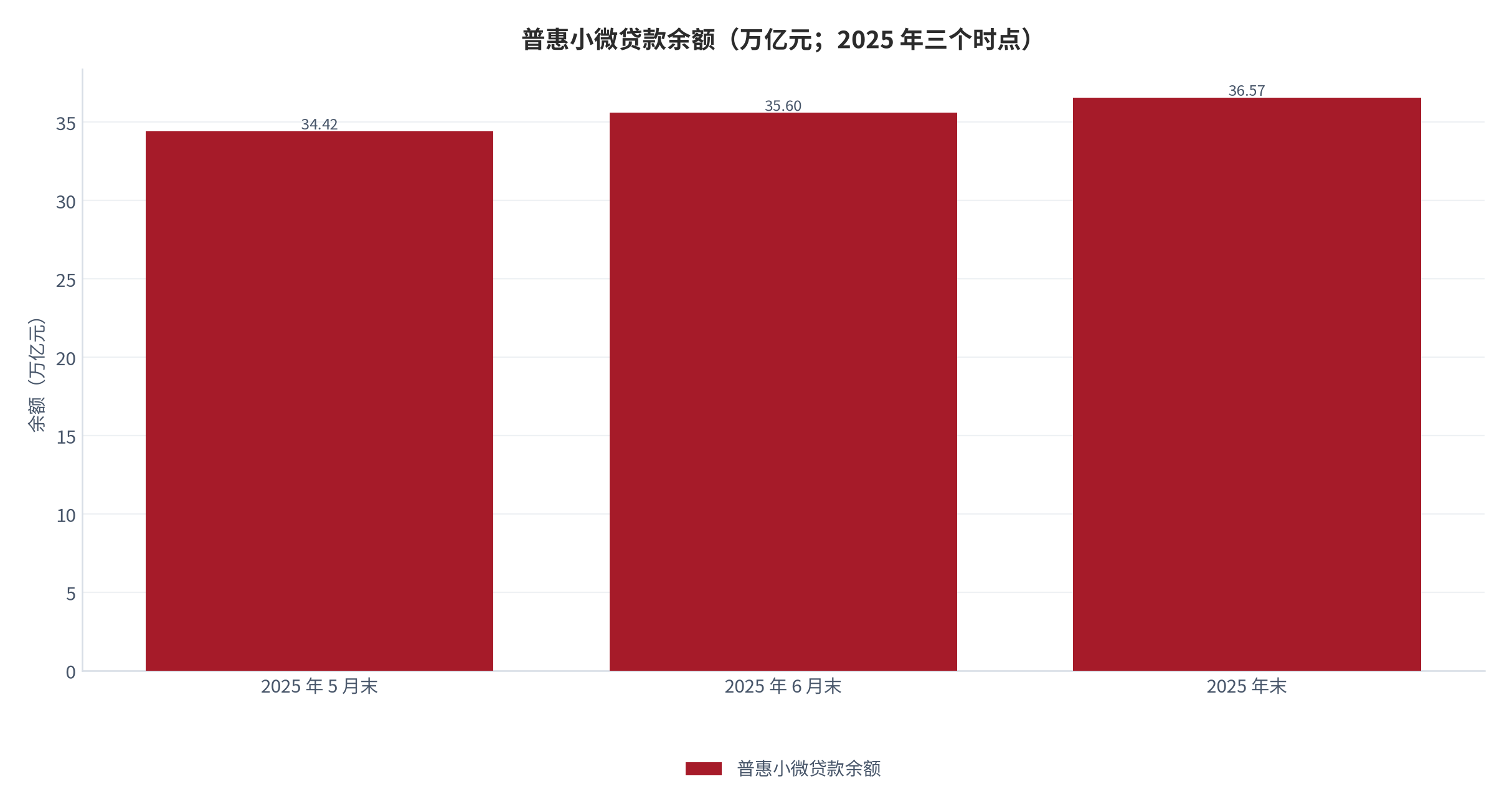 图 1：普惠小微贷款余额（万亿元；2025 年三个时点）。2025 年 5 月末 34.42 万亿元、6 月末 35.60 万亿元、年末 36.57 万亿元。资料来源：[1][5][6]