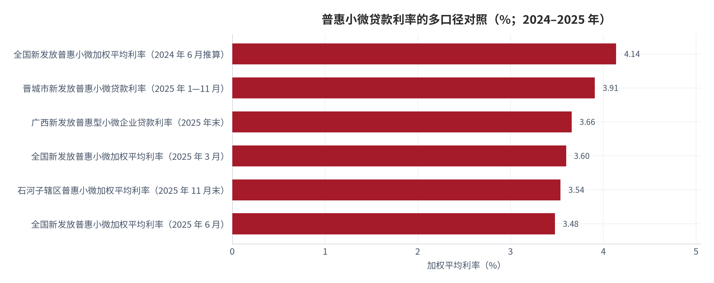 图 2：普惠小微贷款利率的多口径对照（%；2024–2025 年）。全国口径从 2024 年 6 月的约 4.14% 降至 2025 年 6 月的 3.48%，区域口径在 3.54% 至 3.91% 之间。资料来源：[5][6][10][13][14]
