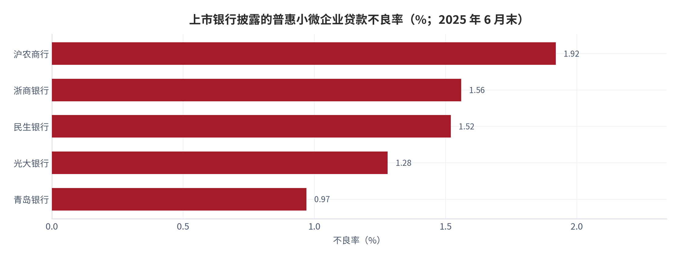 图 9：上市银行披露的普惠小微企业贷款不良率（%；2025 年 6 月末）。沪农商行 1.92%、浙商银行 1.56%、民生银行 1.52%、光大银行 1.28%、青岛银行 0.97%。资料来源：[9]